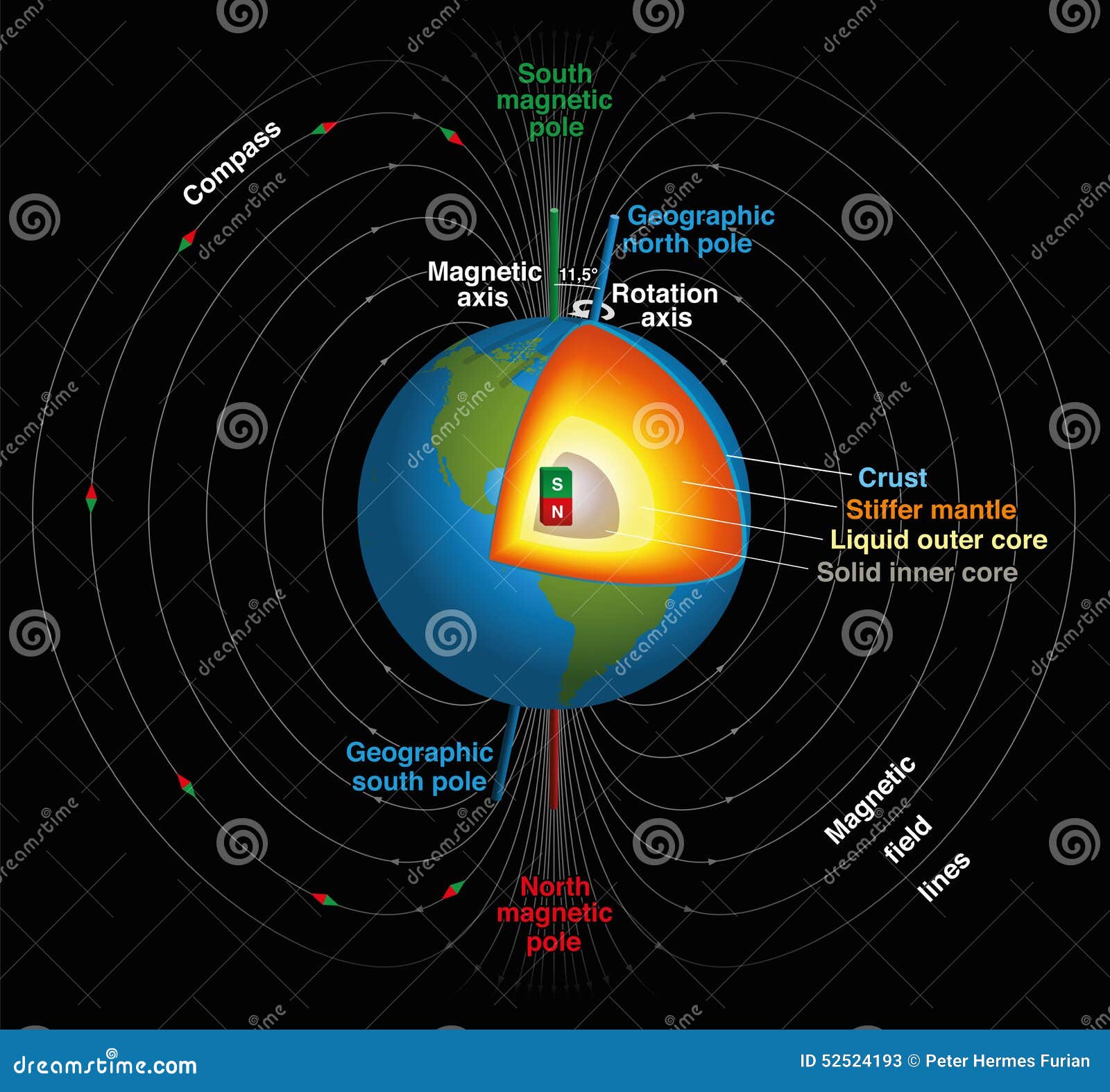 Rotation Vs Revolution Vector Illustration. Labeled Earth Movement Scheme.  Stock Vector - Illustration of cycle, infographic: 180282685