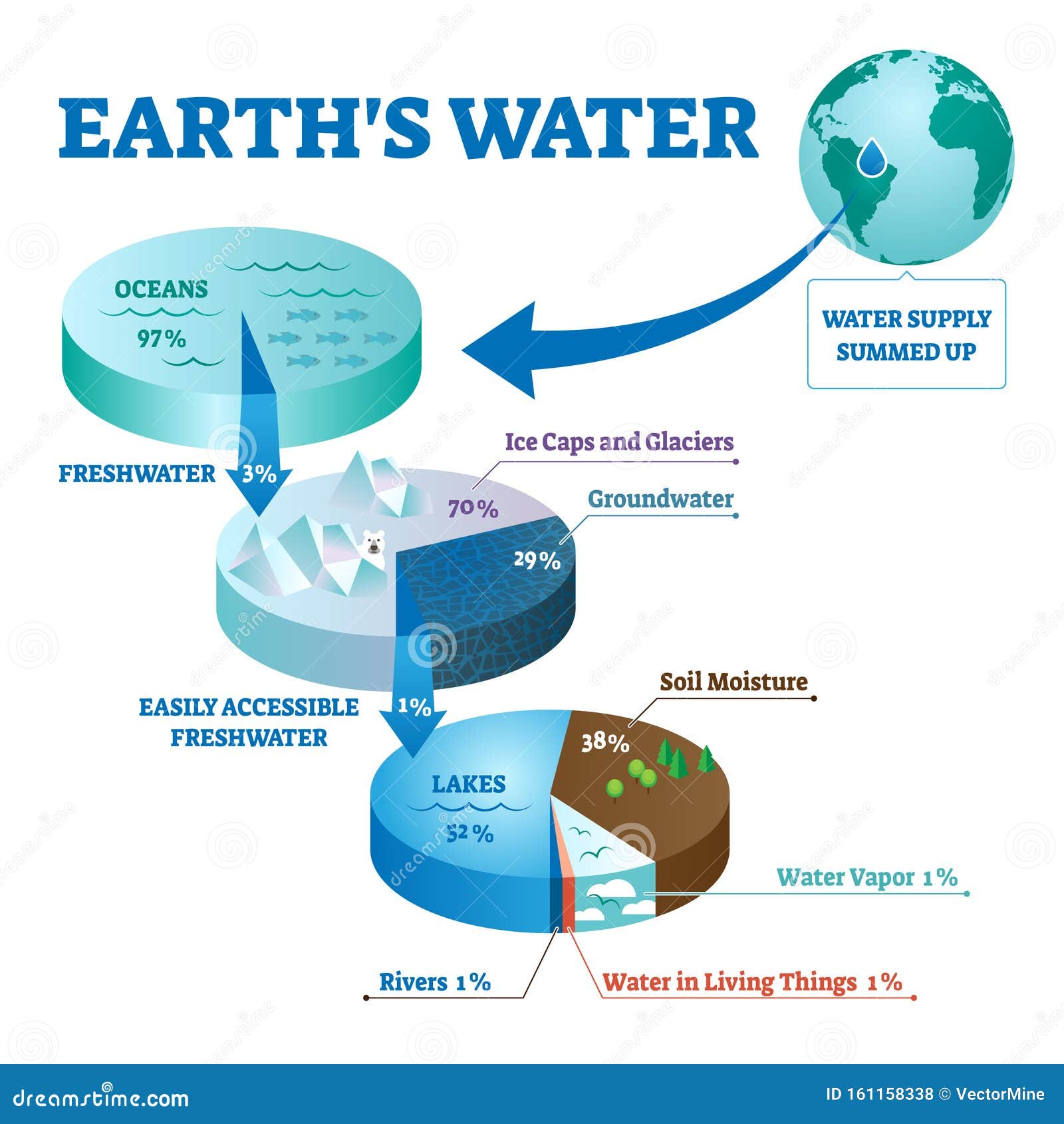 earths water  . labeled global liquids ecosystem scheme.