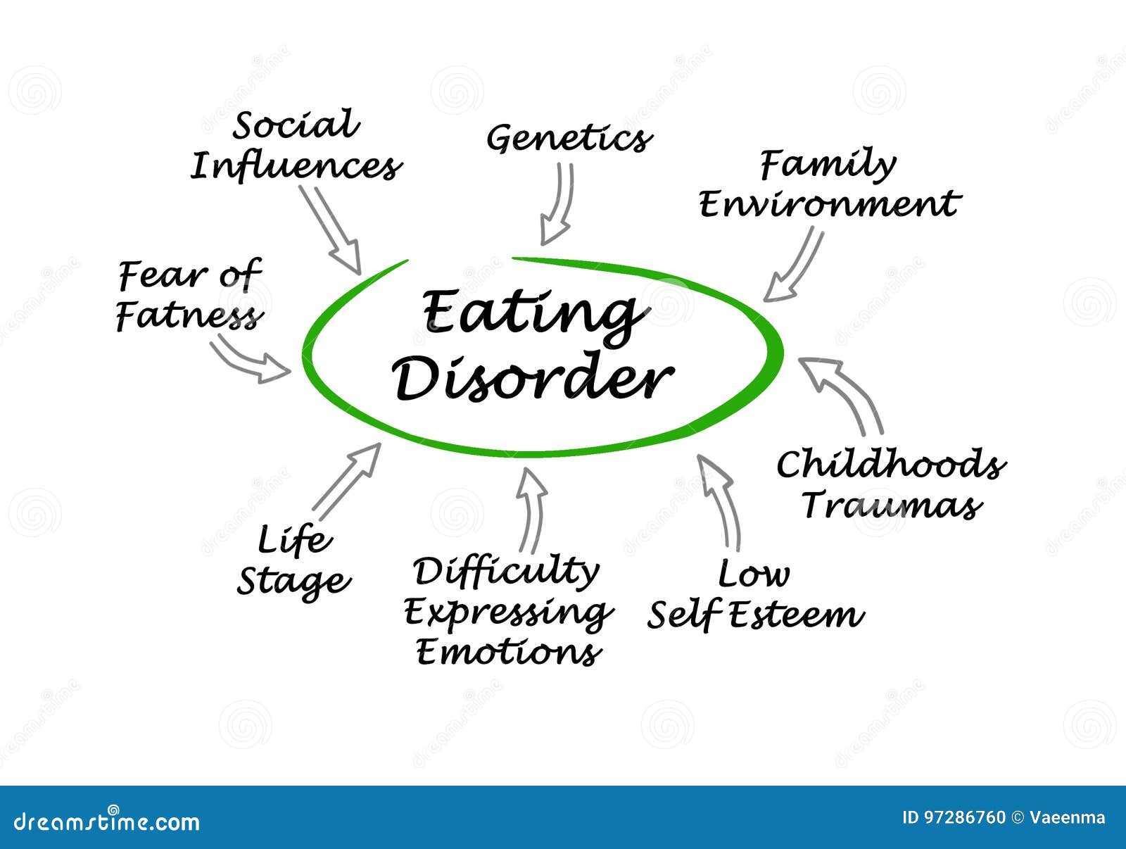 Eating Disorder stock illustration. Illustration of eating 97286760