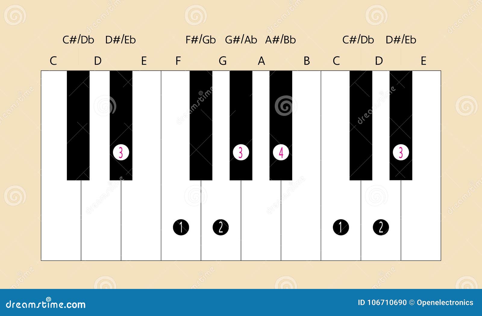 Major Scales Piano fingering. A Flat Scale Major. E flat 9