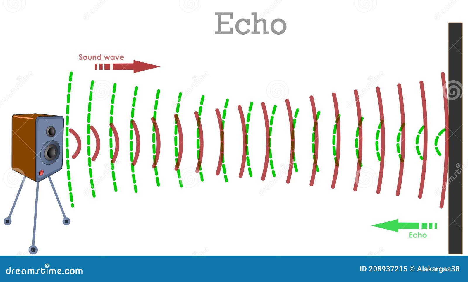 Echo, Reflected Waves. Sound from the Speaker Hitting a Barrier