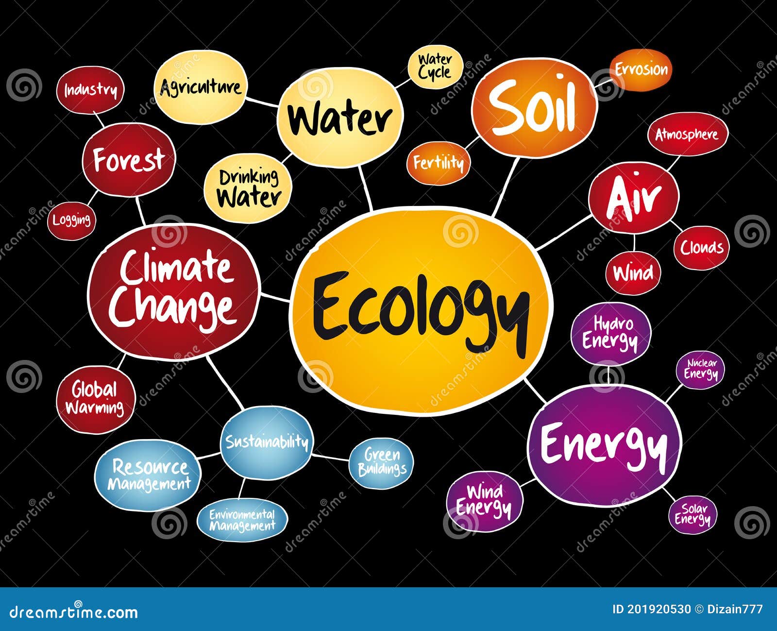 Ecology Mind Map Flowchart Concept for Presentations Stock Illustration