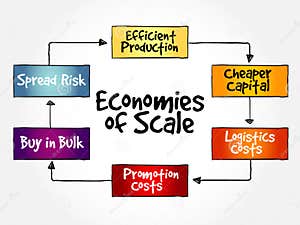 Economies Of Scale Stock Photo CartoonDealer 204306396