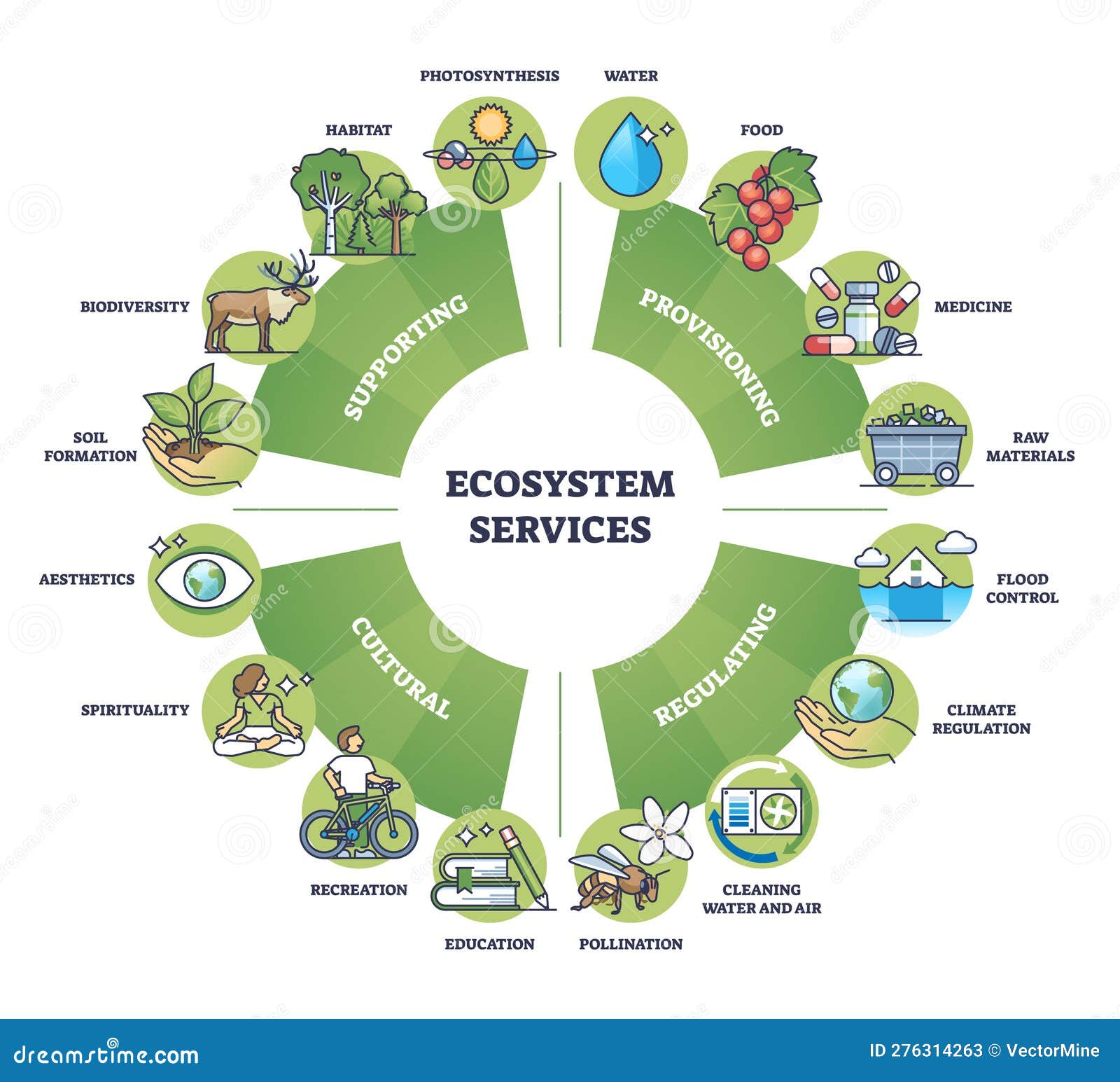 ecosystem services and nature based ecological solutions outline diagram