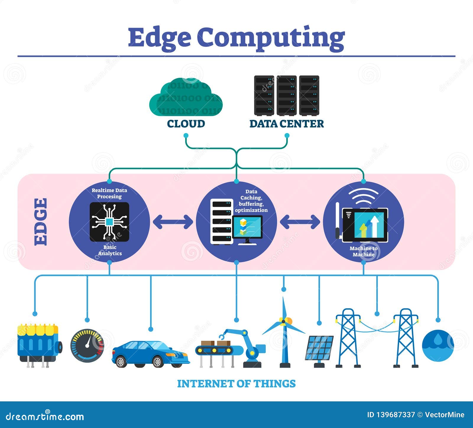 edge computing  . labeled explanation infographic scheme.