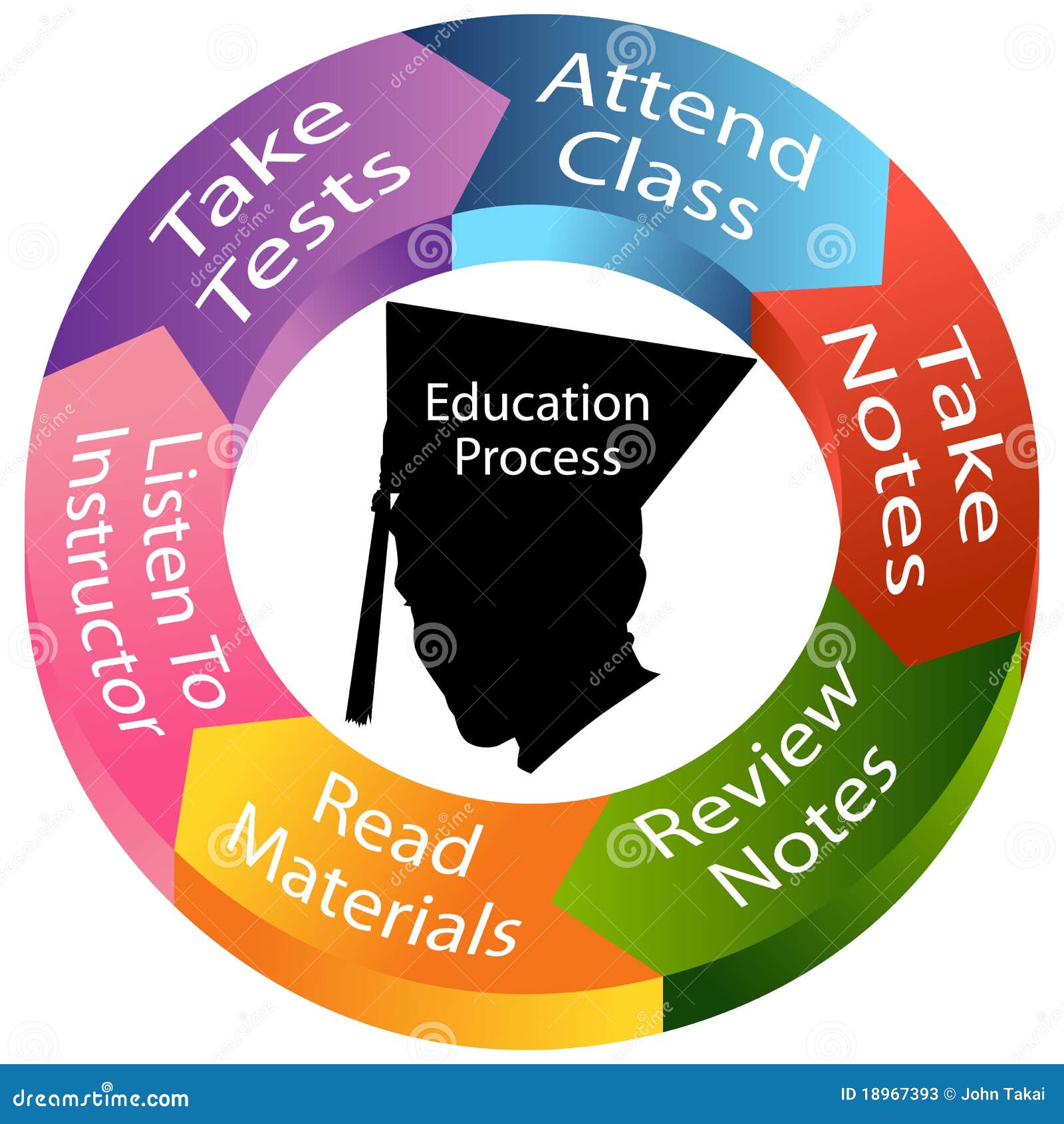 present education process