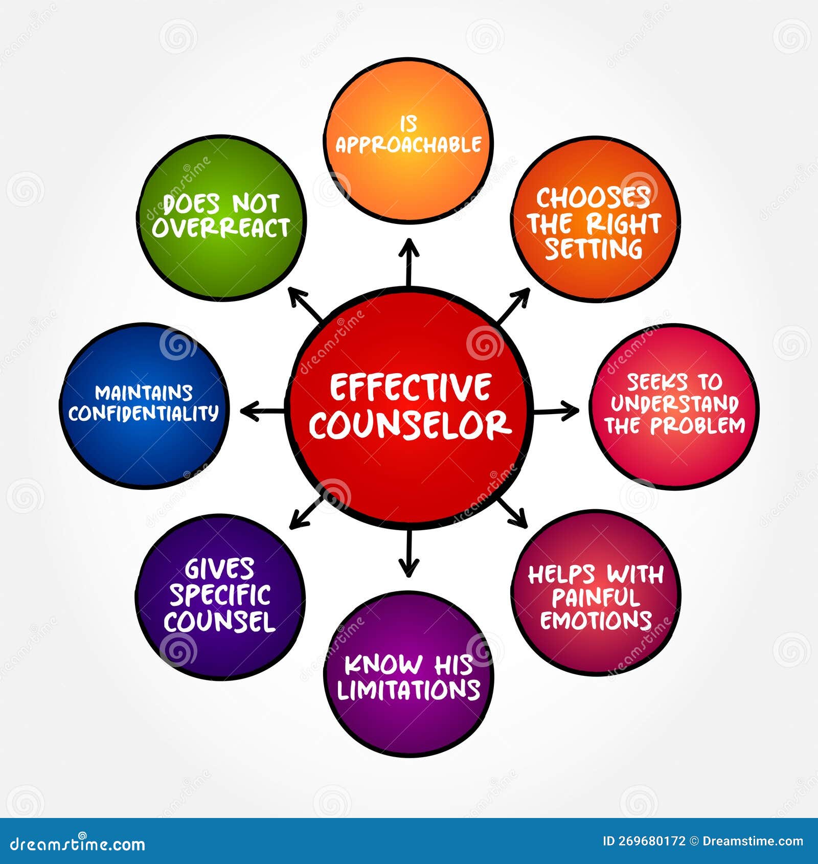 characteristics of effective counselors essays