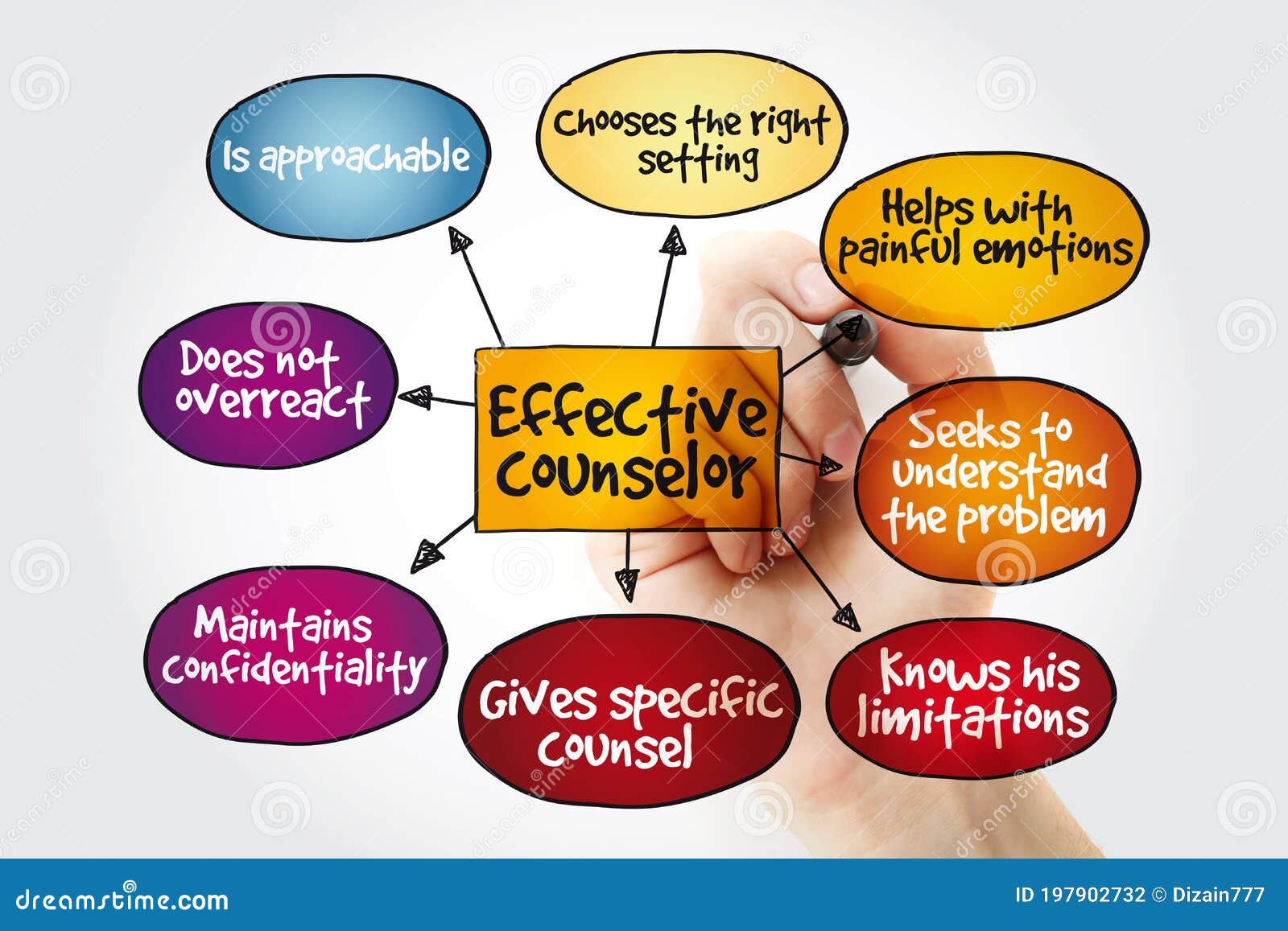 Effective Counselor Mind Map with Marker, Advice Giving Techniques
