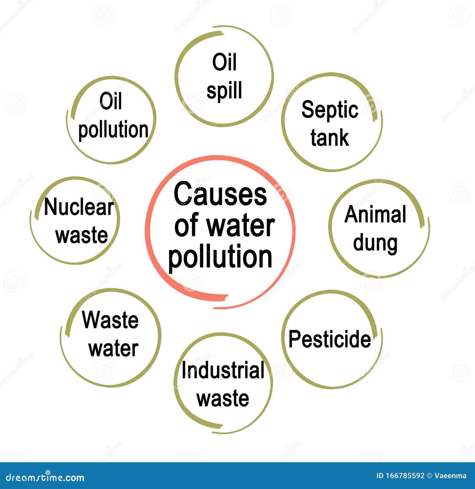 Causes Of Water Pollution