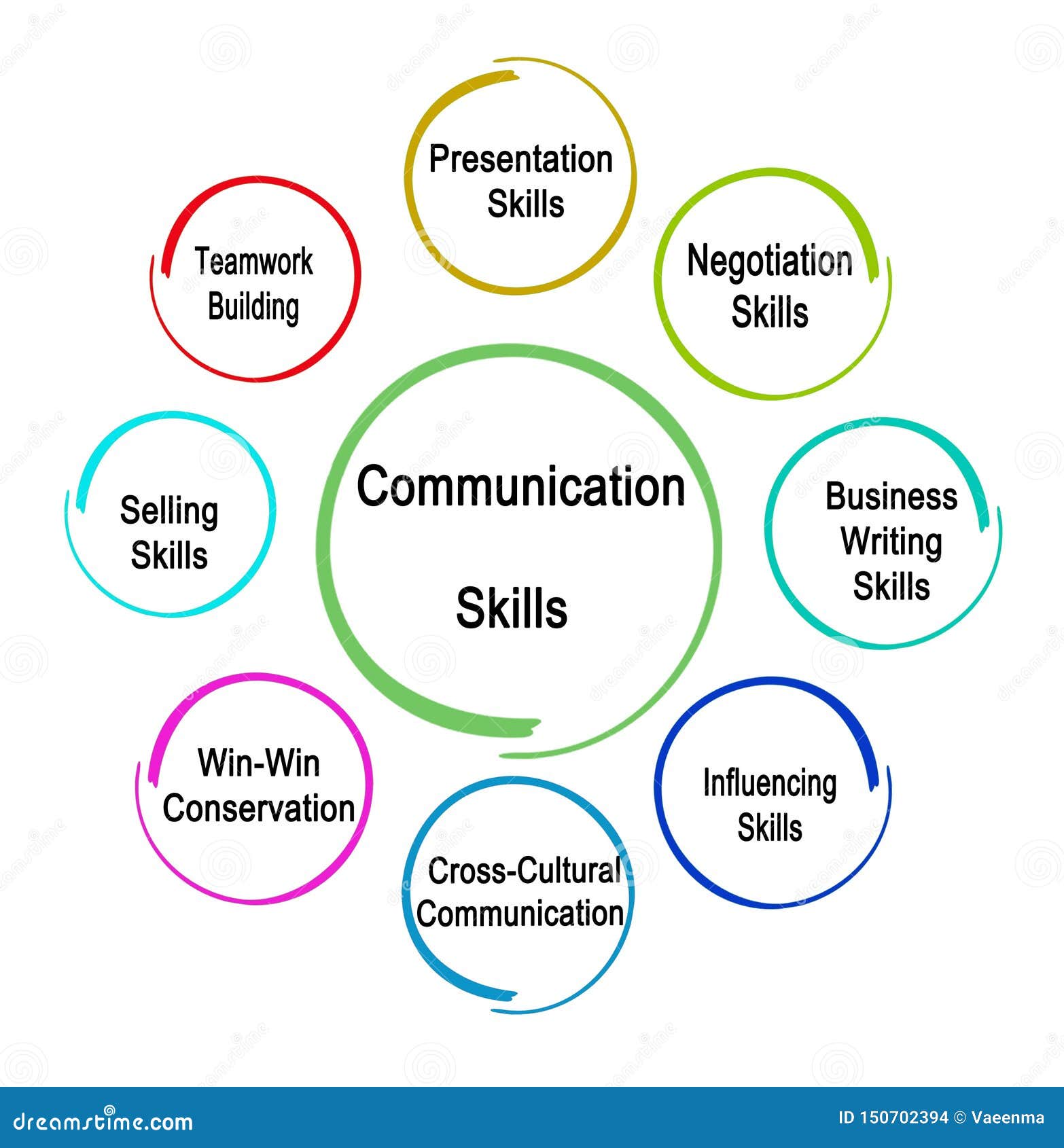 communication and presentation skill