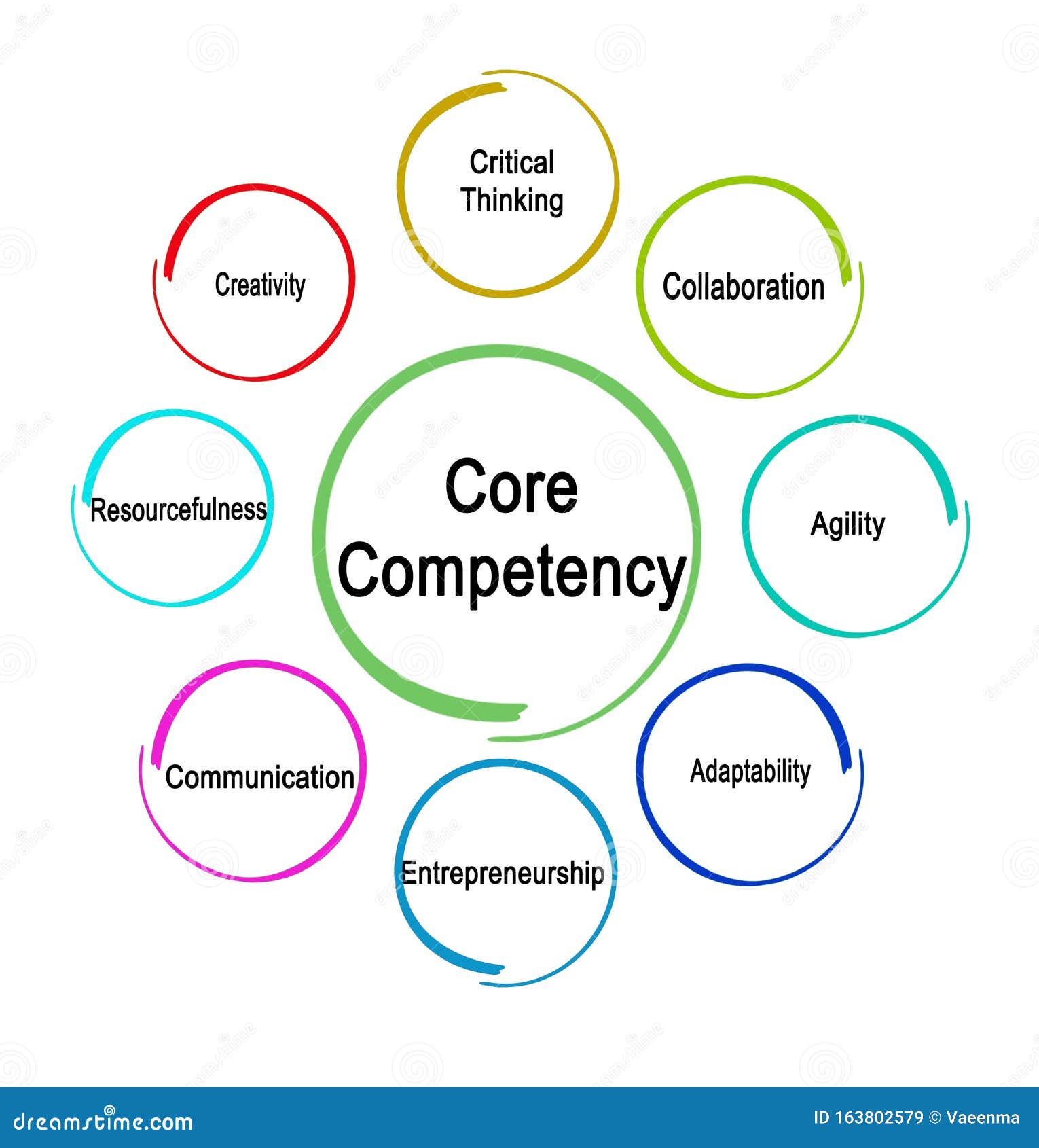 core competencieses needed for enterpreneur