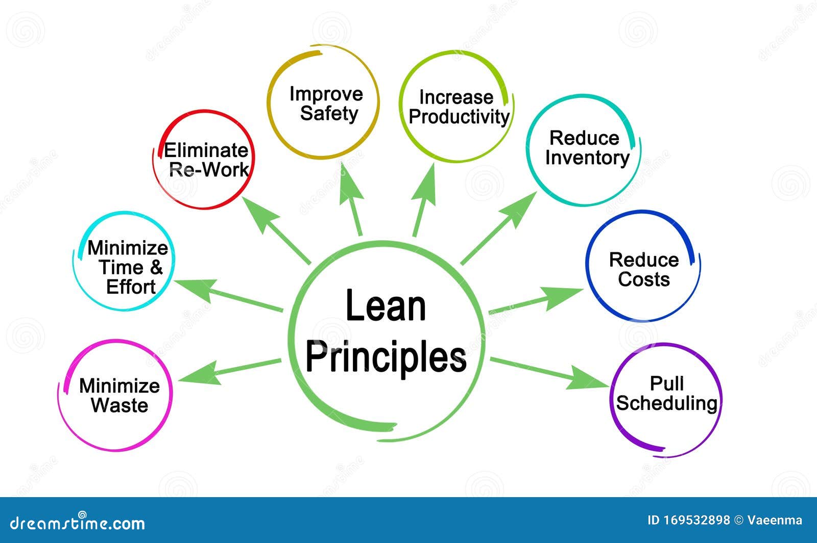 7 Lean Principles