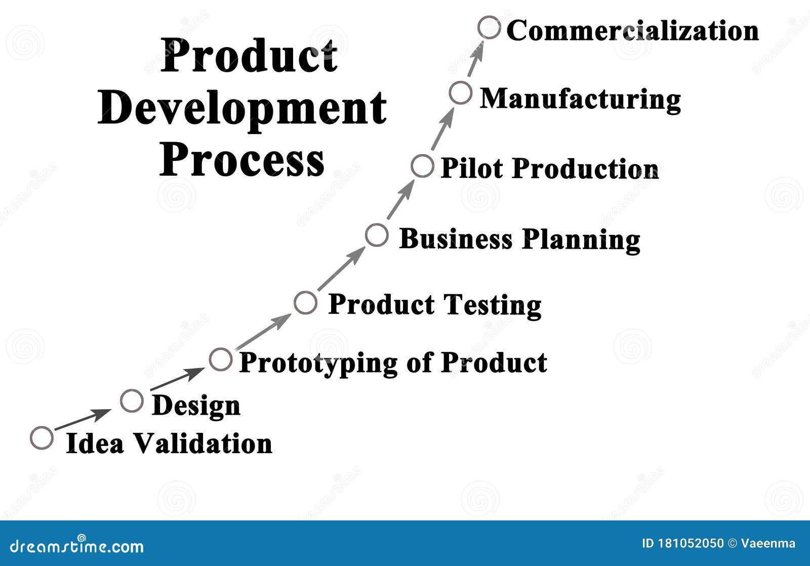 A Product Development Process Brings Your Idea to Market Faster