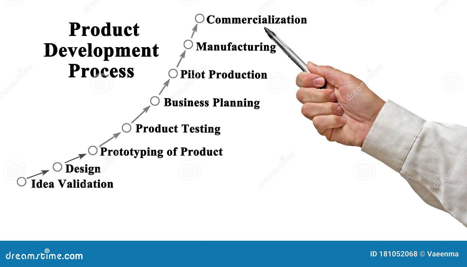 Product development process along the product's life cycle, with the -  Download Scientific Diagram