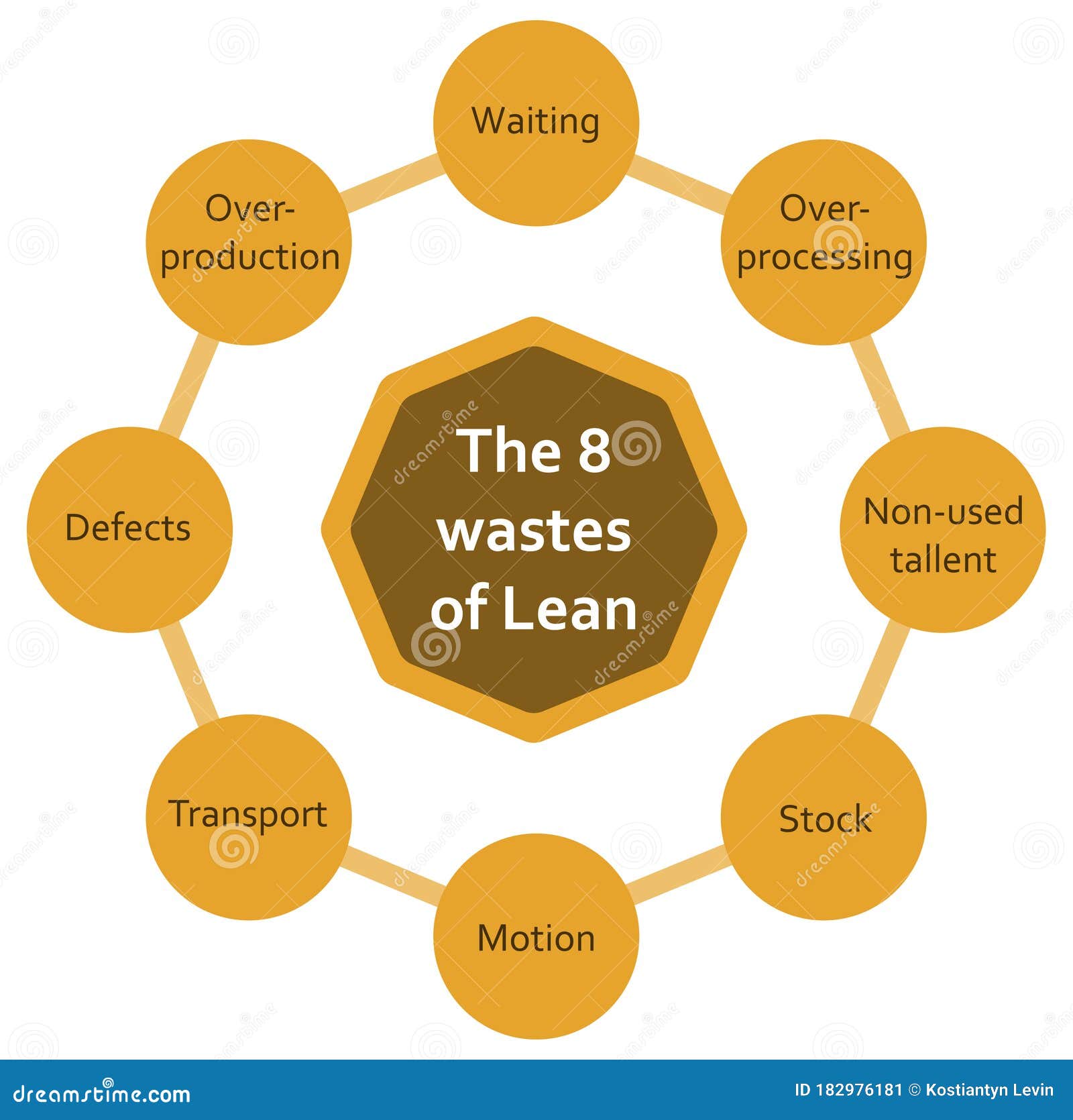 the eight wastes on lean methodology process diagram. flat diagram with circles, yellow