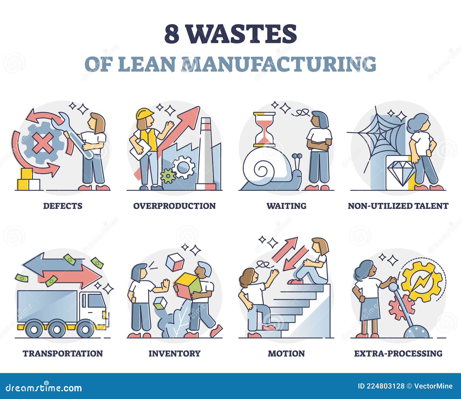 eight wastes symptoms of lean manufacturing strategy outline collection set