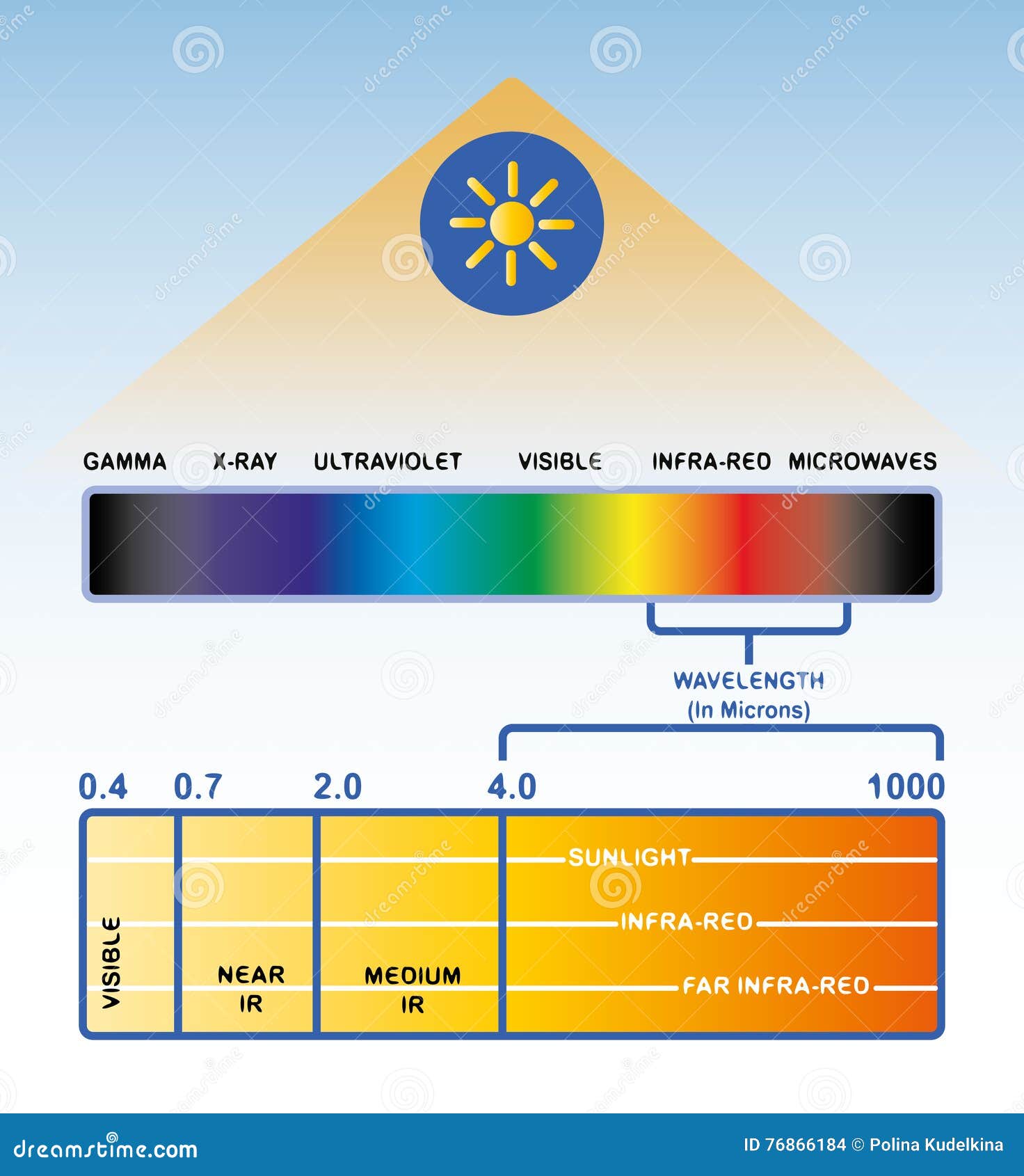 El Espectro Ligero Luz Infrarroja Ilustración del Vector - Ilustración de  visible, infra: 76866184