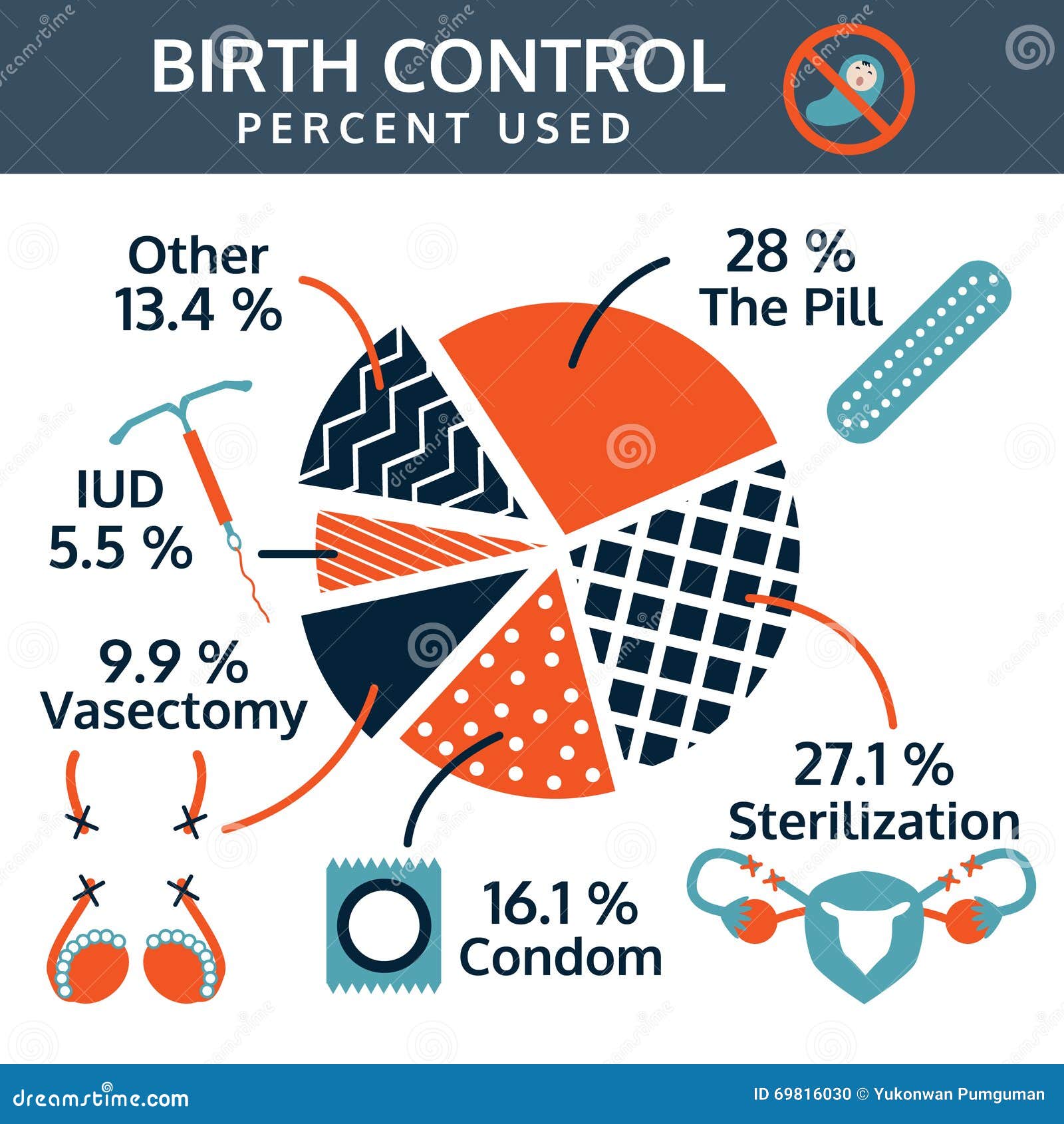 El por ciento del control o de la contracepción de la natalidad utilizó el gráfico de la información, ejemplo