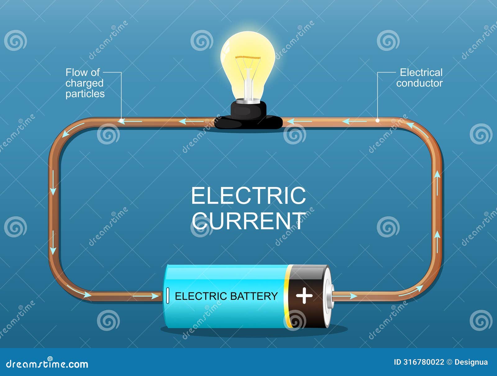 electric current. electrons flow. simple electric circuit
