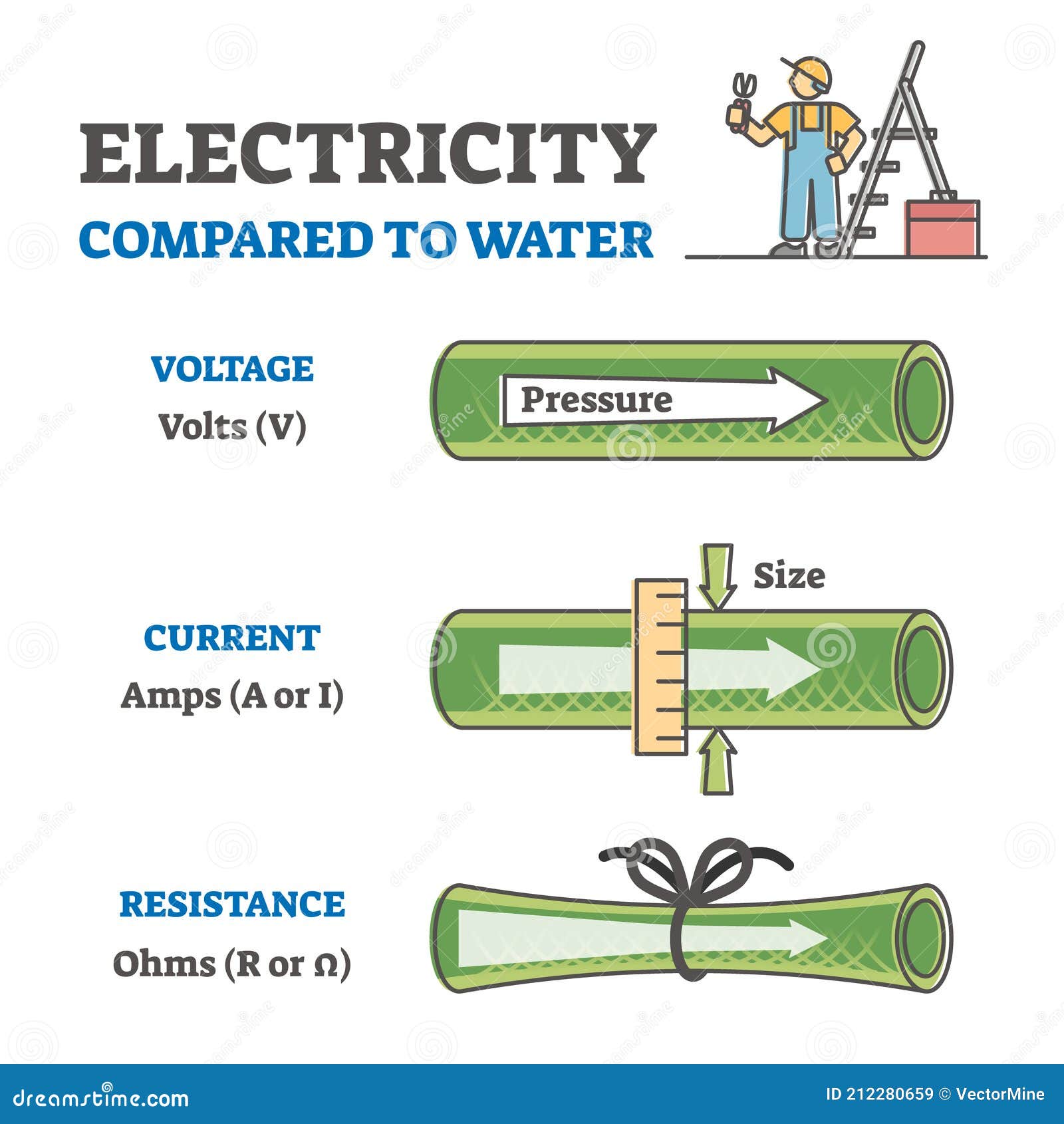 electricity compared to water in labeled educational physics outline diagram