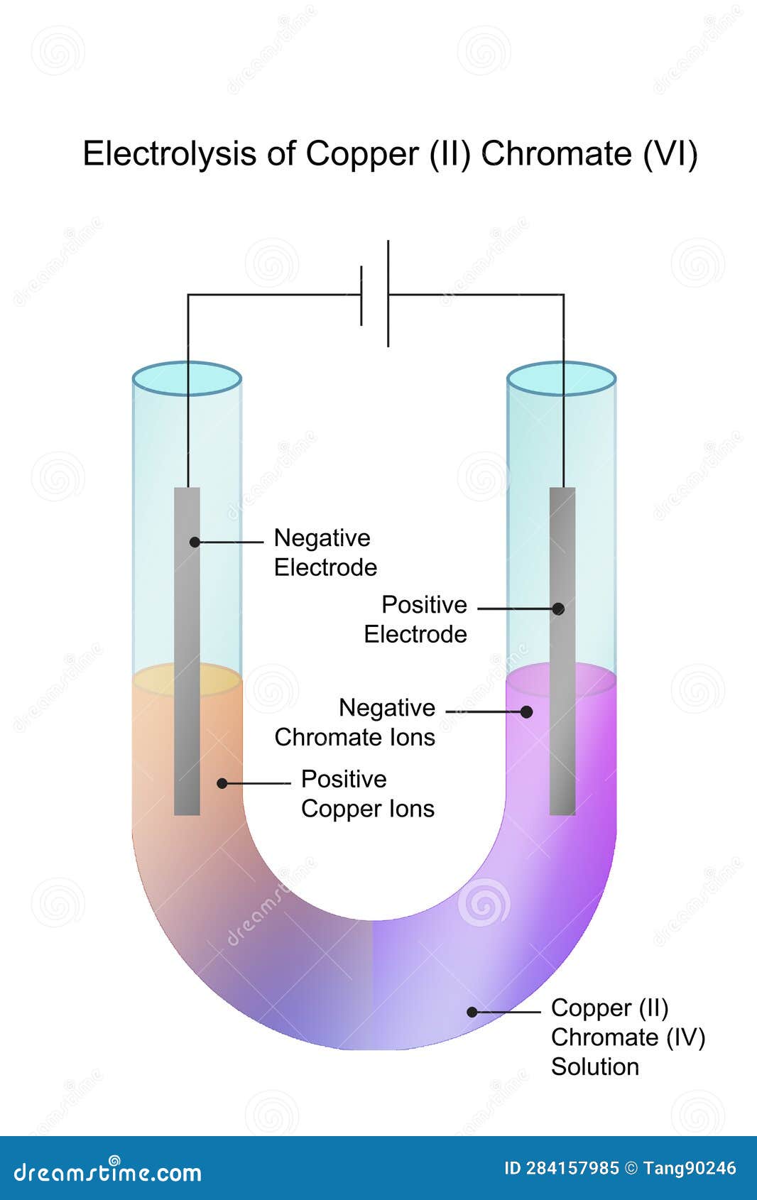 Electrolysis of Copper (II) Chromate (VI Stock Illustration