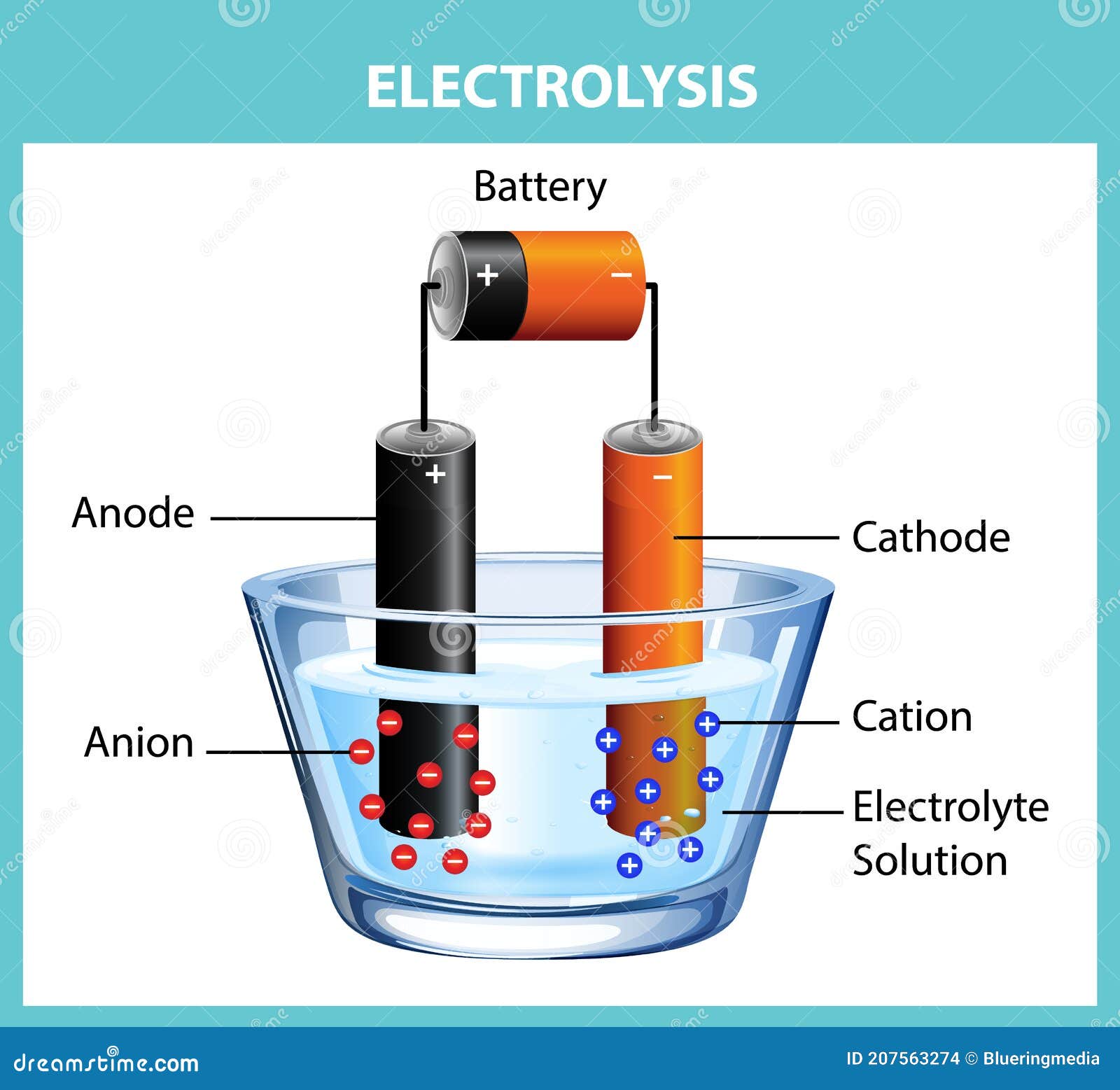Electrolysis Diagram Experiment for Education Stock Vector ...
