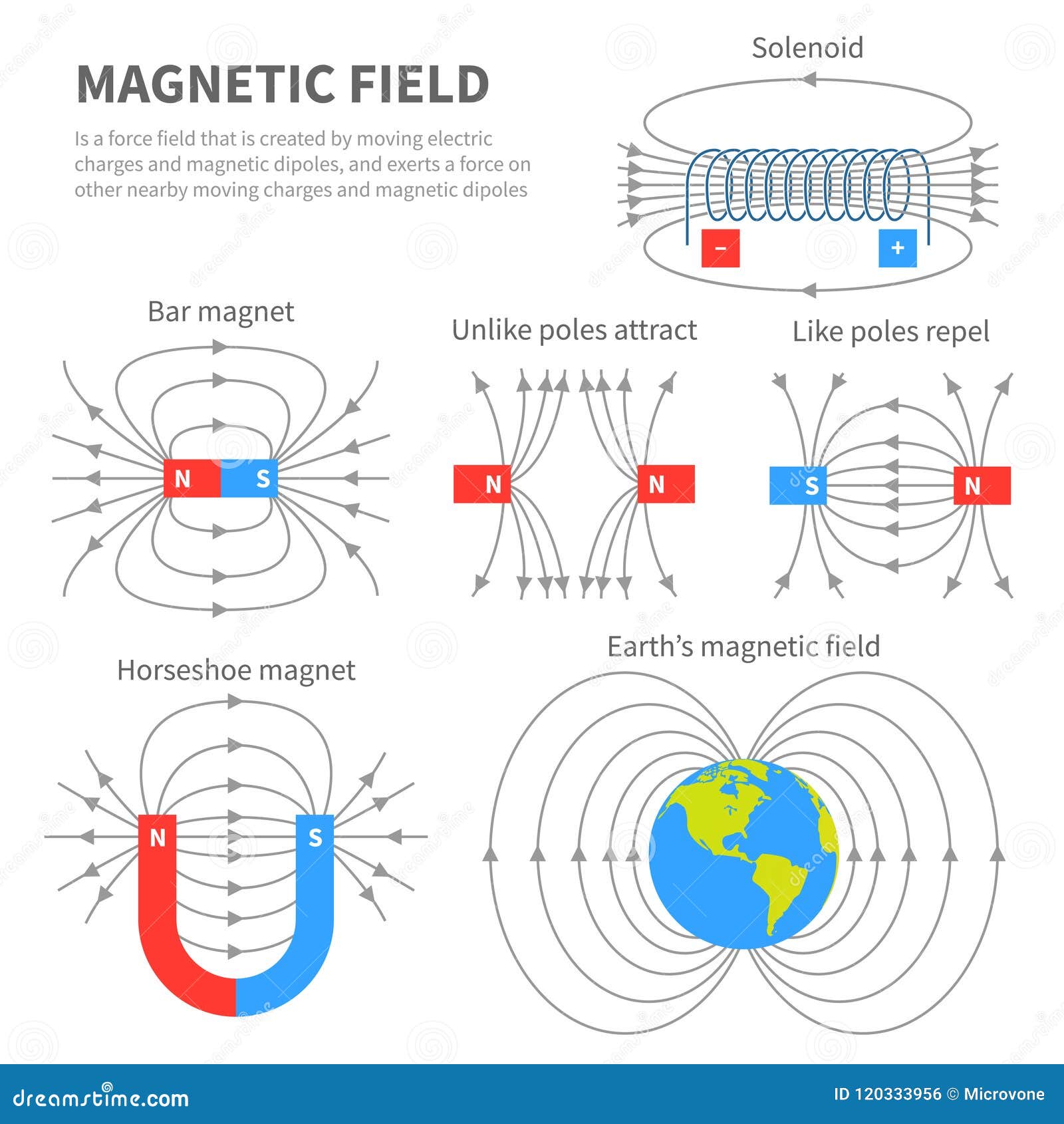 electromagnetic field and magnetic force. polar magnet schemes. educational magnetism physics  poster