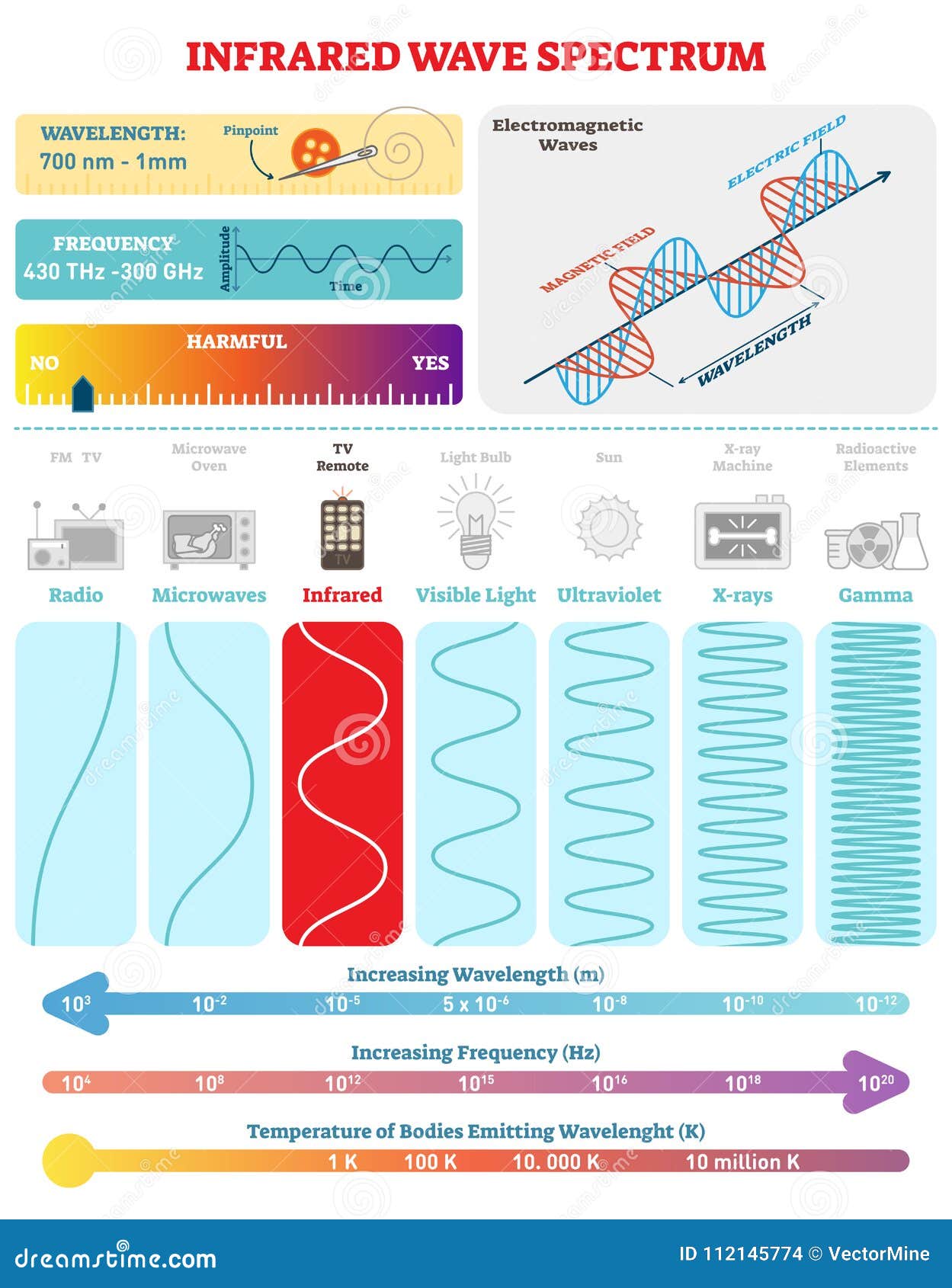 electromagnetic waves: infrared spectrum.   diagram with wavelength, frequency, harmfulness and wave structure.