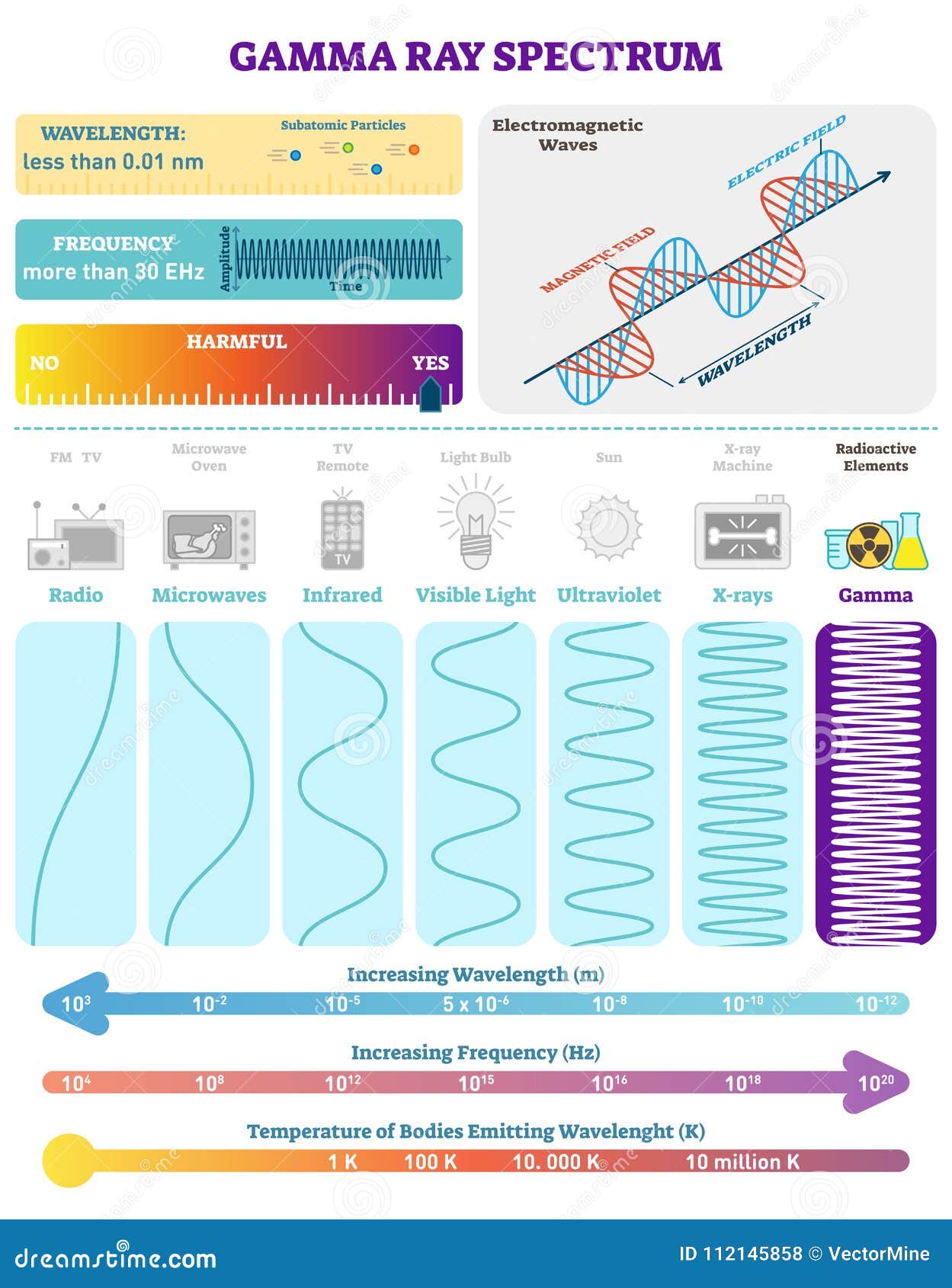 electromagnetic waves: radioactive gamma rays spectrum.   diagram with wavelength, frequency and wave structure.