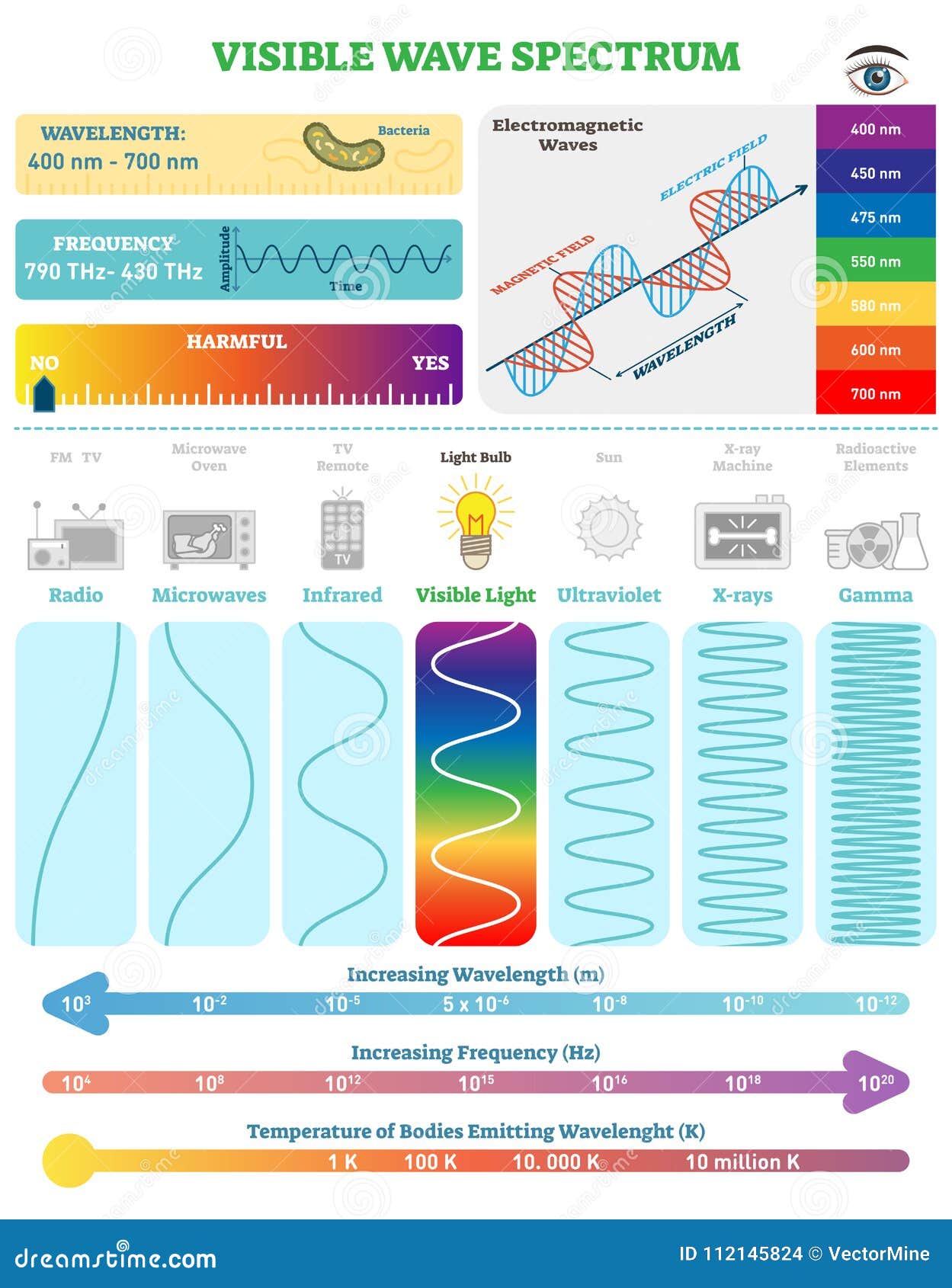 Emf Spectrum Chart