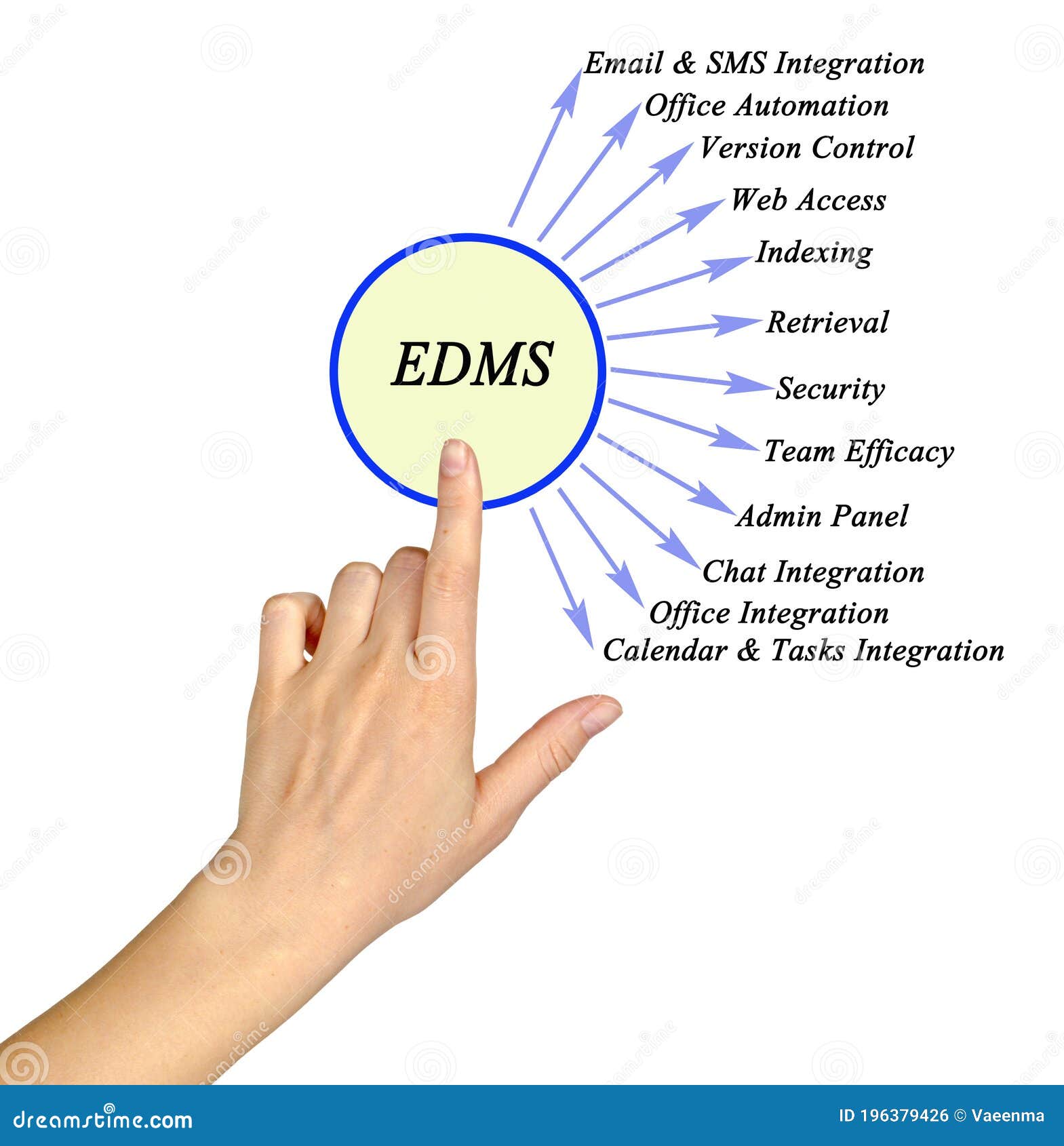 EDMS System