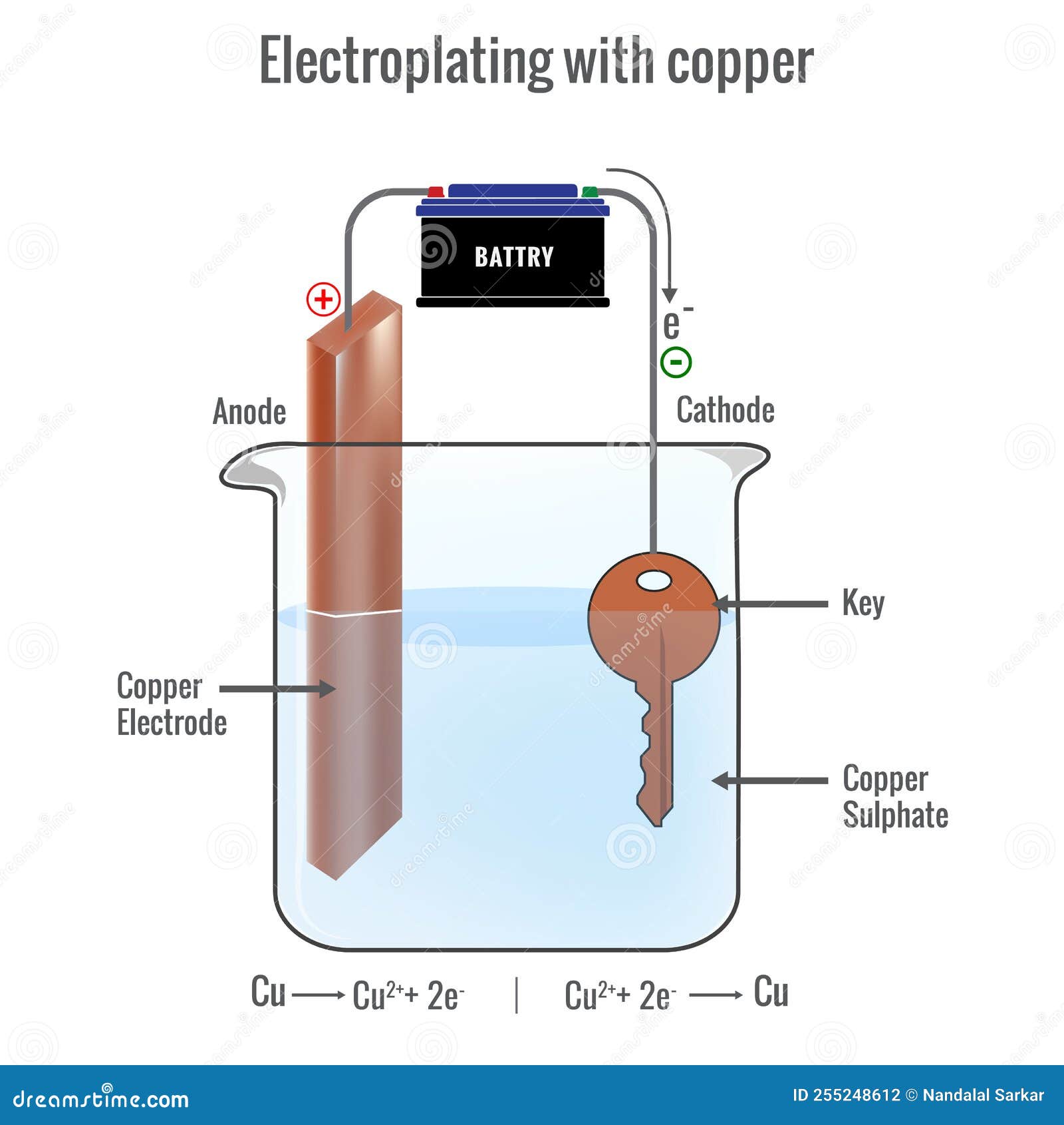 Why does the colour of copper sulphate solution change when an iron nail is  dipped in it? - EduRev Class 10 Question