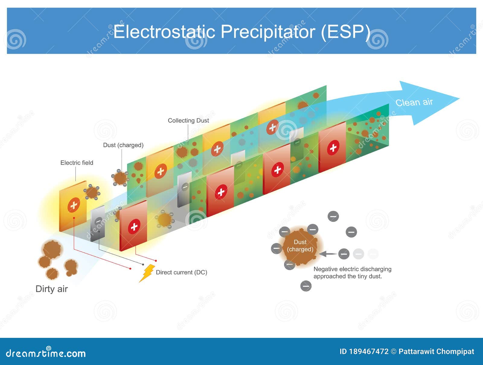 electrostatic precipitator.  use for explain principle release of negative charges to trap tiny dust