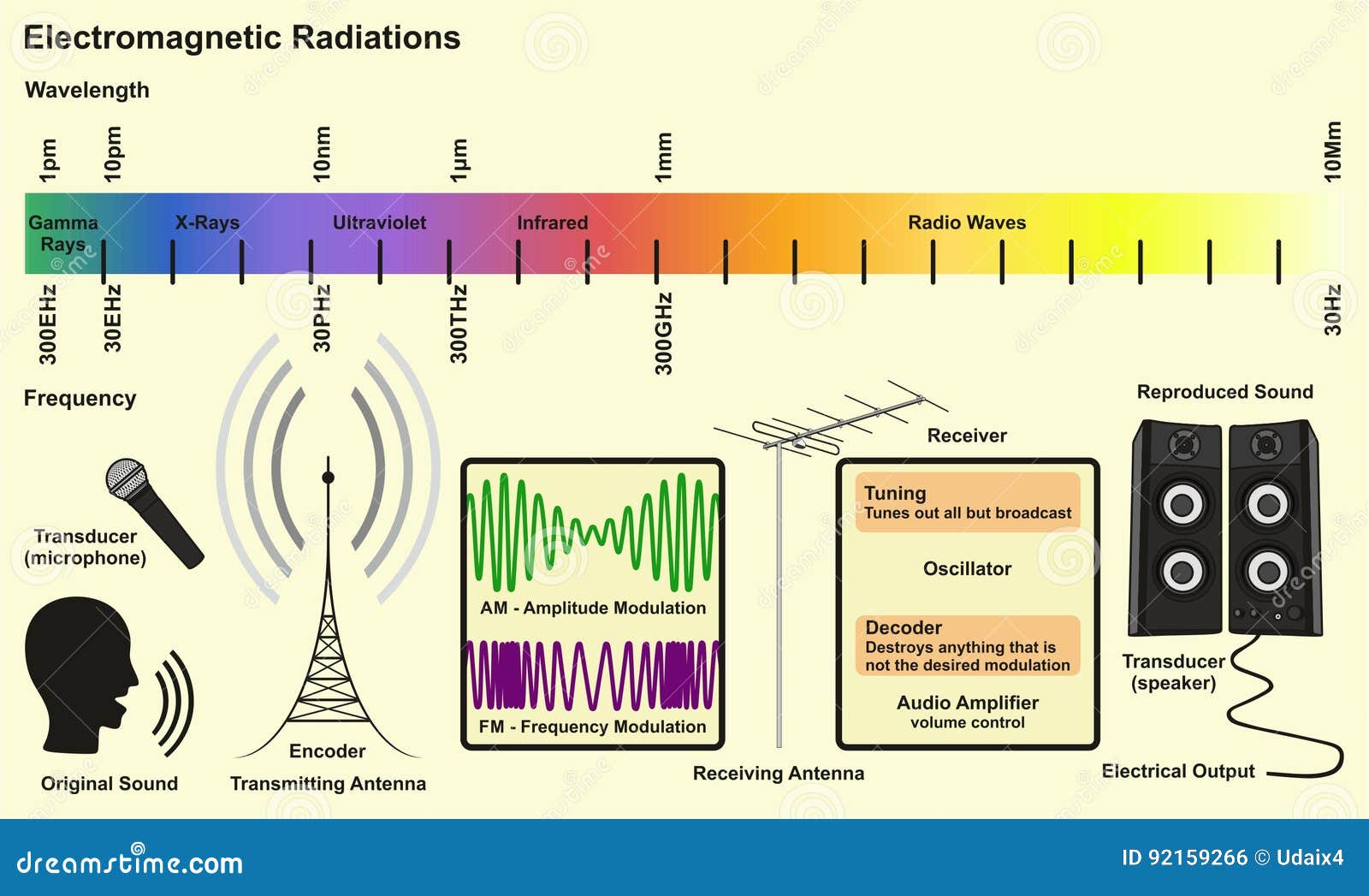 Электромагнитное излучение характеризуется. Спектр электромагнитного излучения ИК. Диапазоны электромагнитного излучения. Диаграмма электромагнитного излучения. Электромагнитное излучение график.