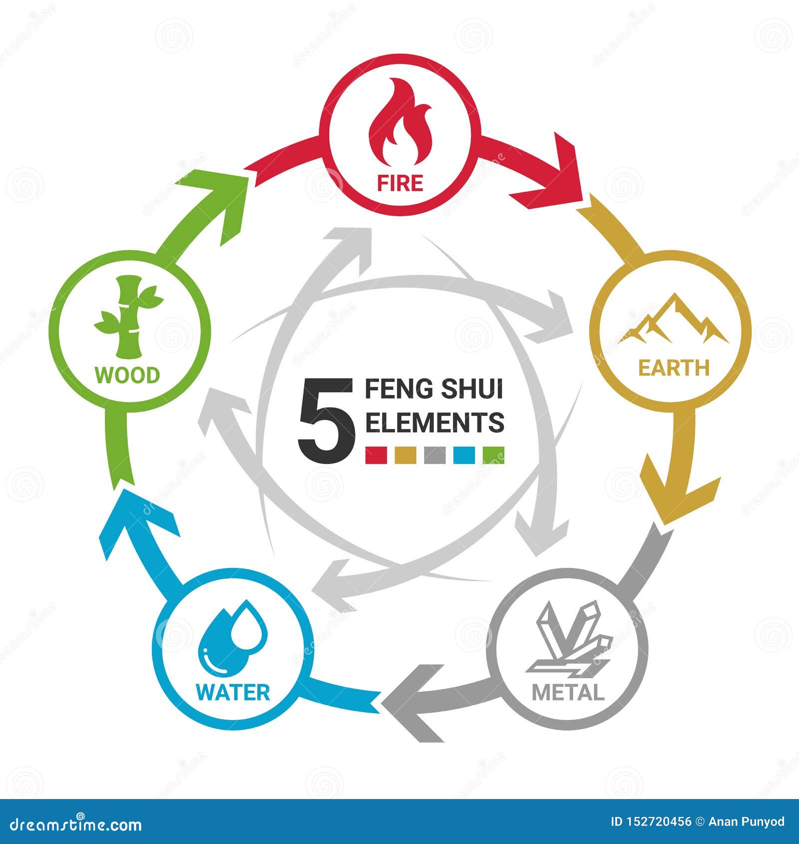 feng shui 5 elementos da natureza em círculos conectados por