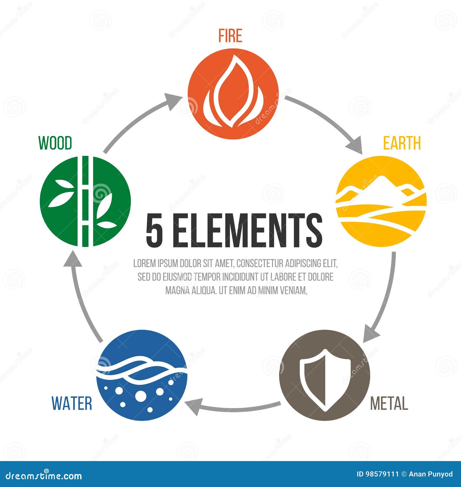 5 Elementos Do Sinal Do ícone Do Círculo Da Natureza Água, Madeira