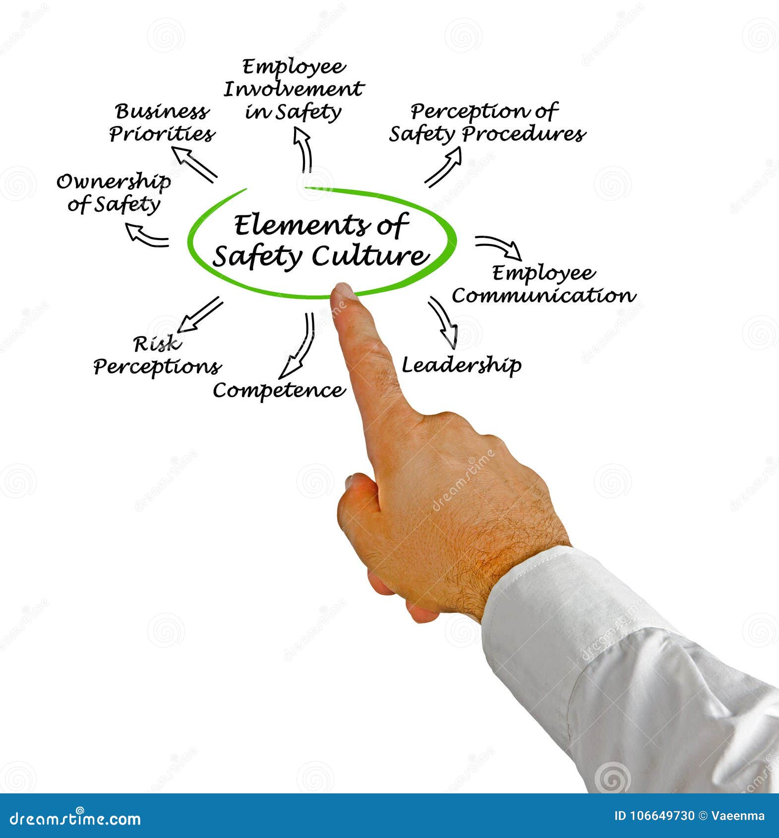 Elements of Safety Culture stock photo. Image of screen 106649730