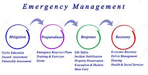 Emergency Management Stock Images Download 1 808 Photos