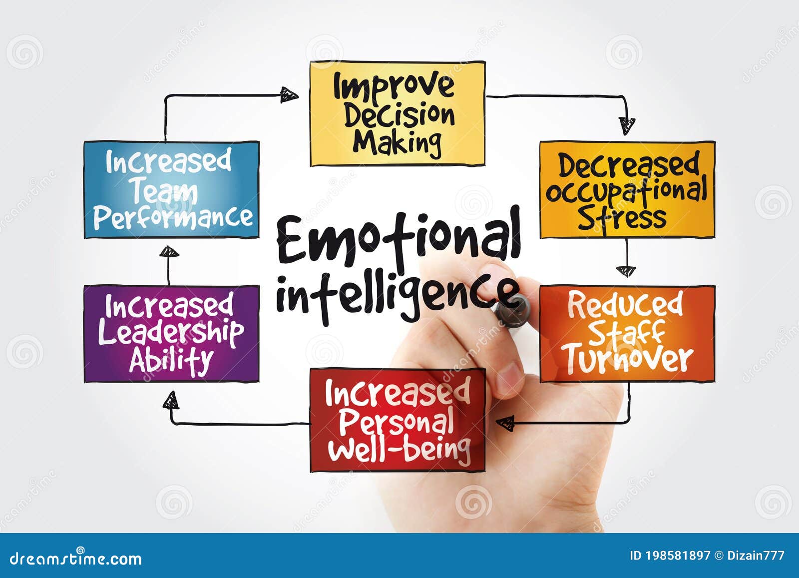 Emotional Intelligence Mind Map with Marker, Business Concept Stock ...