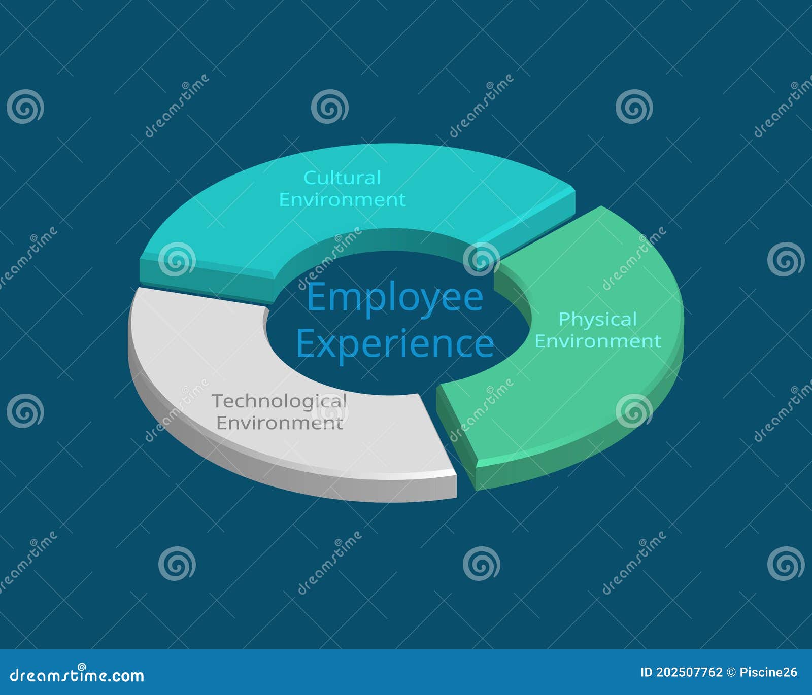 employee experience created by three environment 
