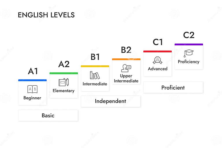 English Levels Infographics, Vector Illustration with Icons. Stock