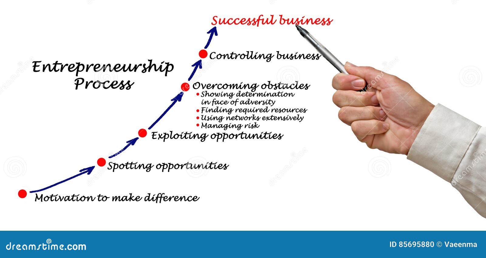 business planning process in entrepreneurship notes