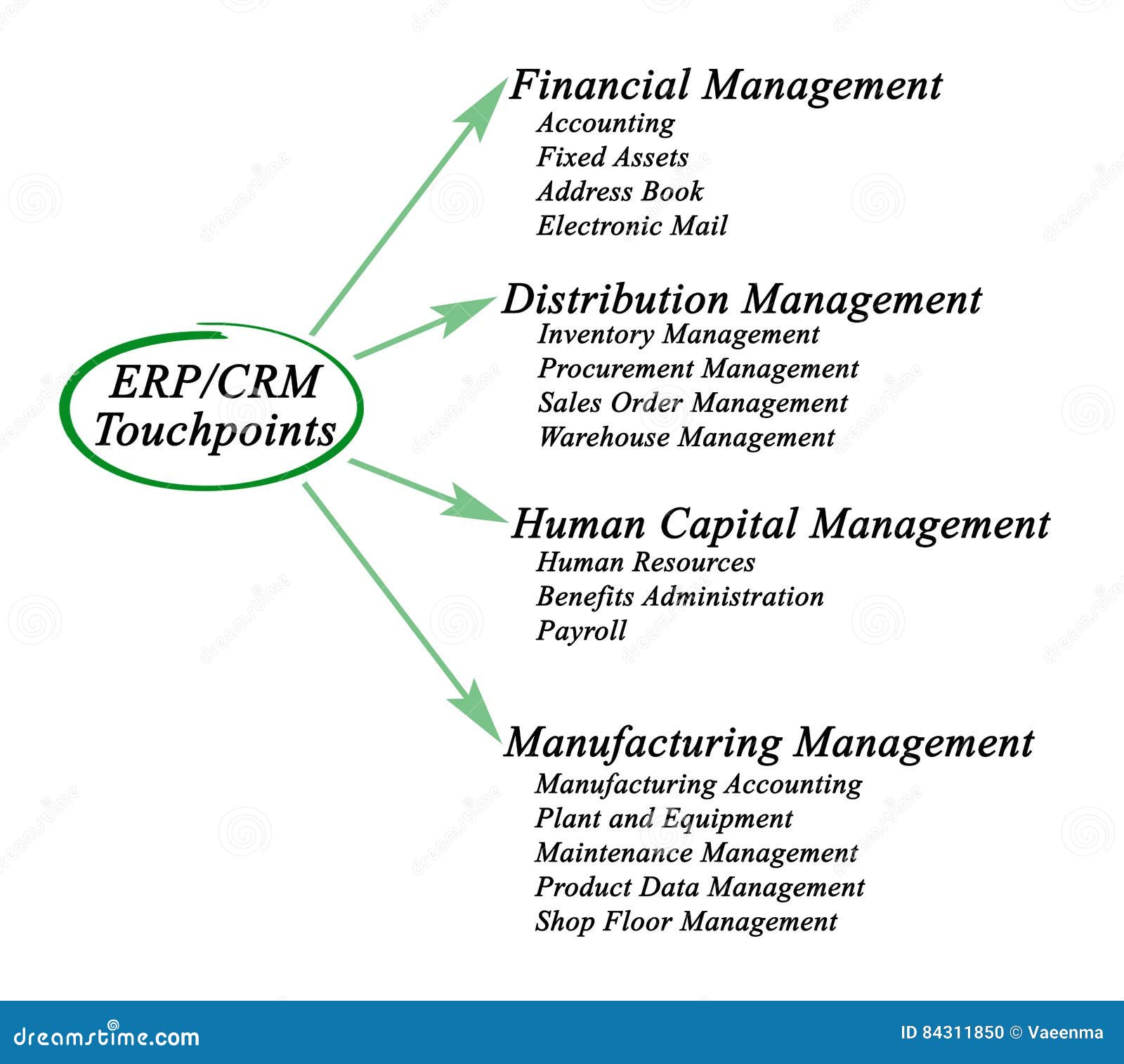 Erp Crm Touchpoints Stock Illustration Image 84311850