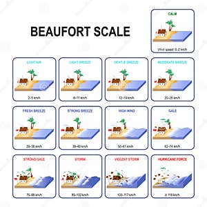 Escala De Beaufort