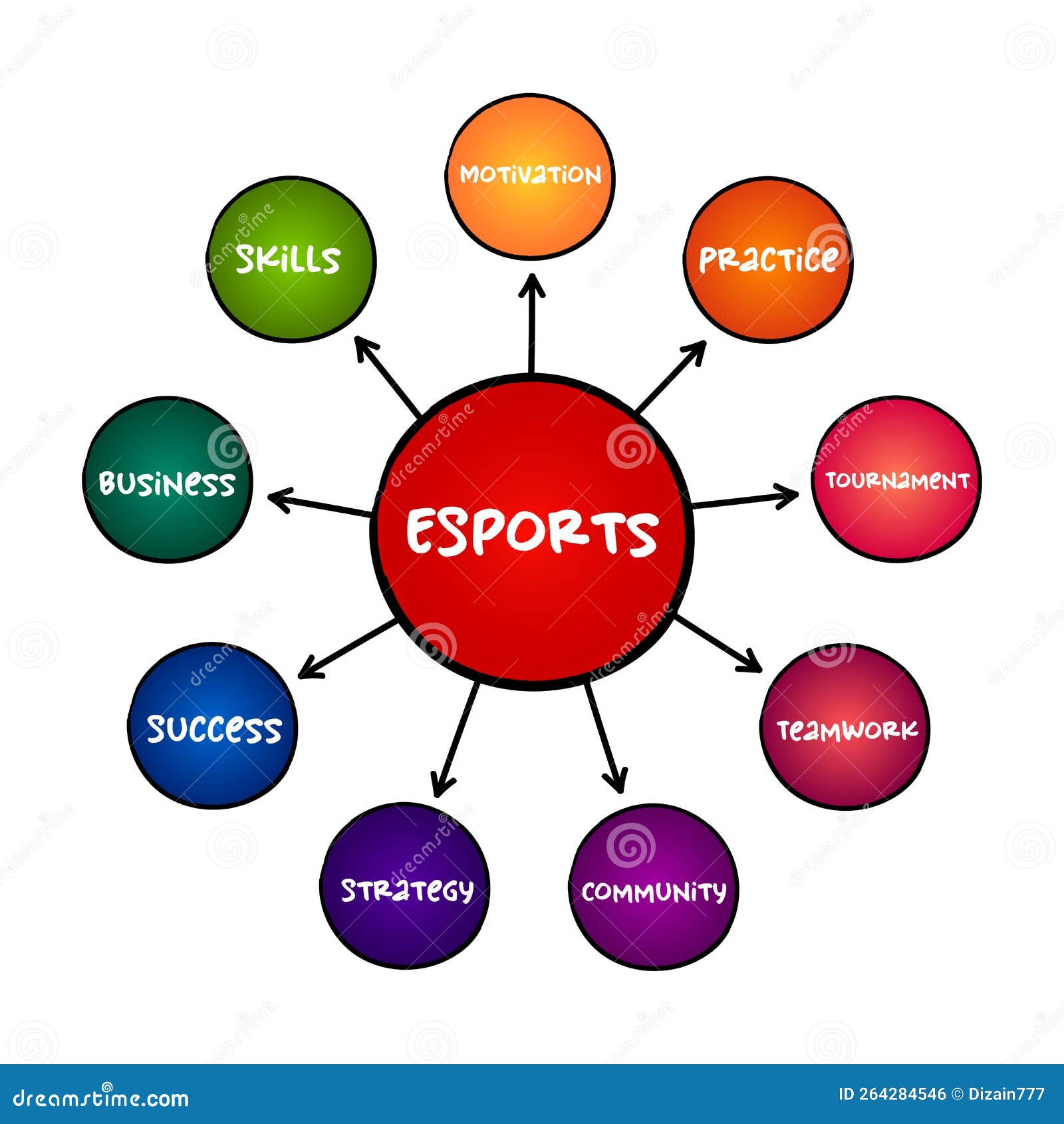Esports Form of Competition Using Video Games, Mind Map Concept for