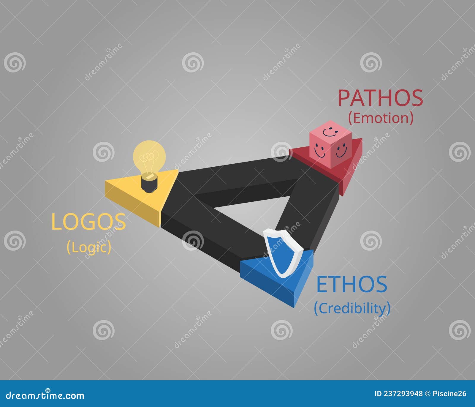 Ethos, Pathos and Logos are Techniques of Persuasive Advertising