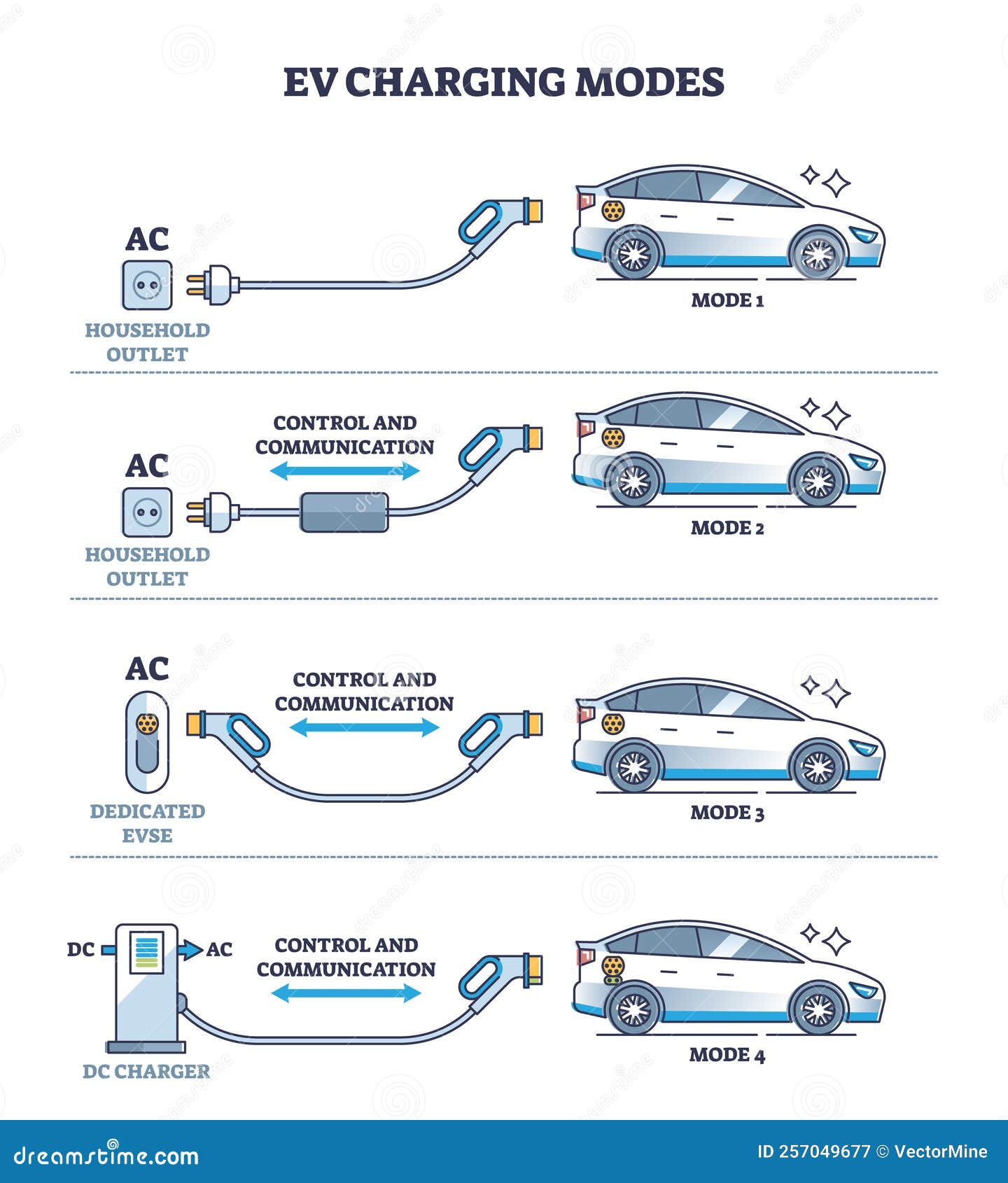 EV Charging Modes As Electric Vehicle Power Recharge Types Outline