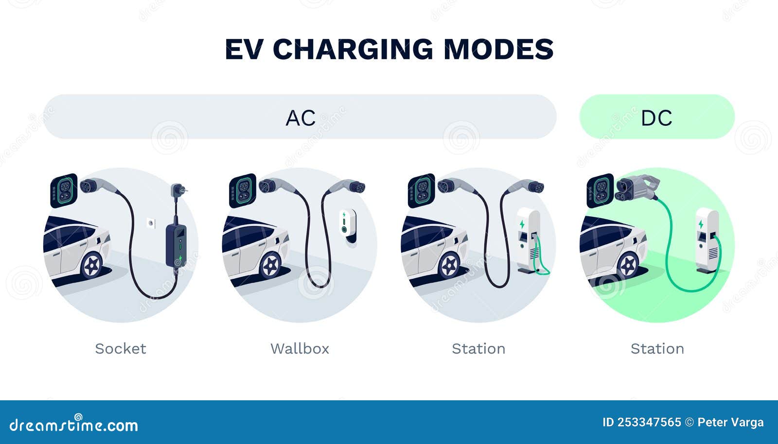 EV Charging Modes of Electric Car Explained. AC or DC Options with