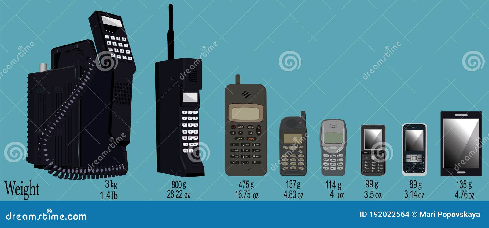 Evolution Of Mobile Communication 1g To 5g Cartoon Vector