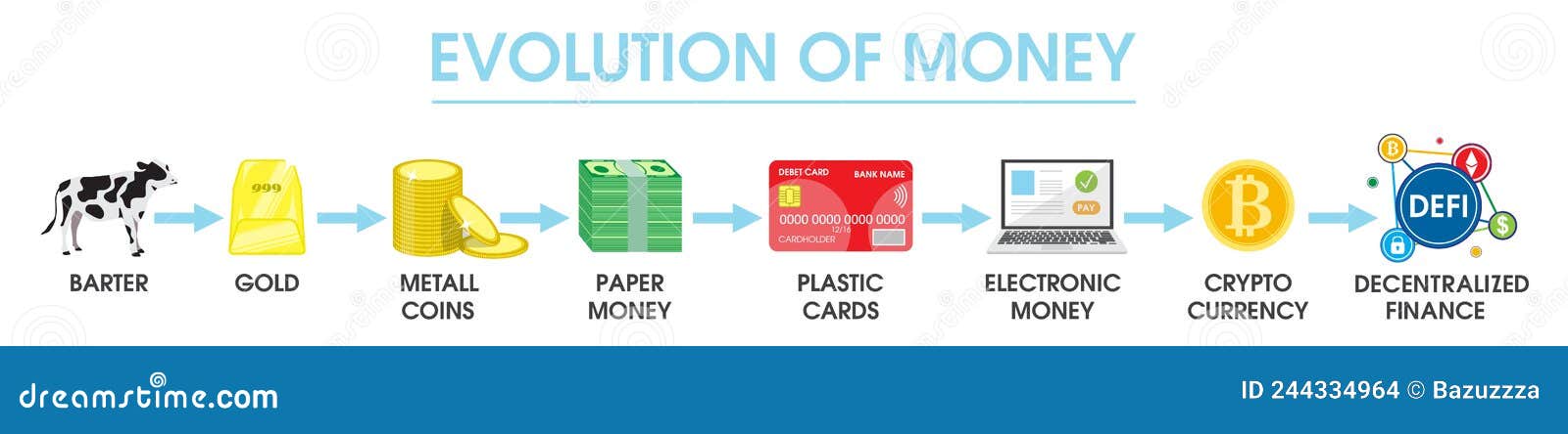 Evolution Of Money Flow Chart